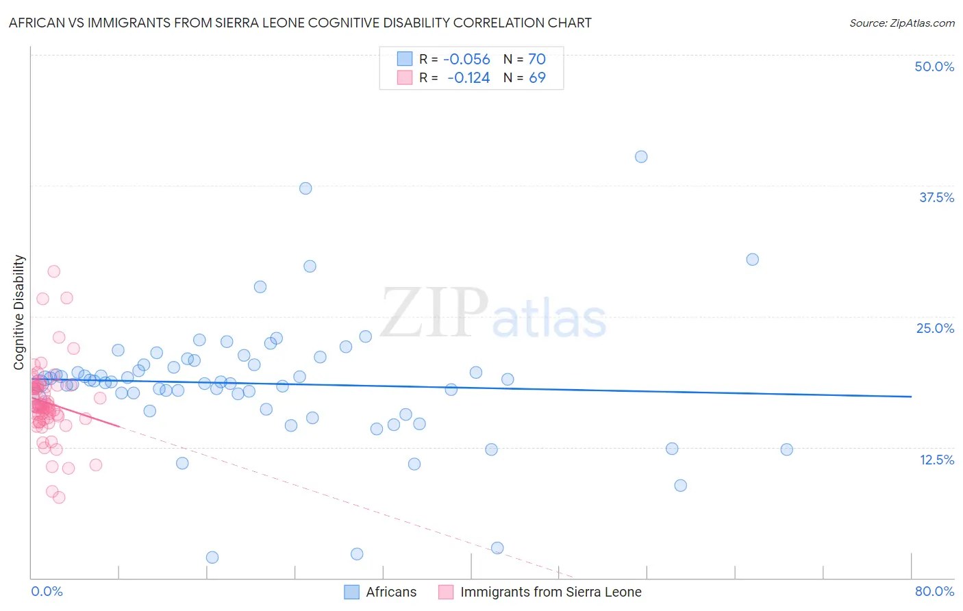 African vs Immigrants from Sierra Leone Cognitive Disability