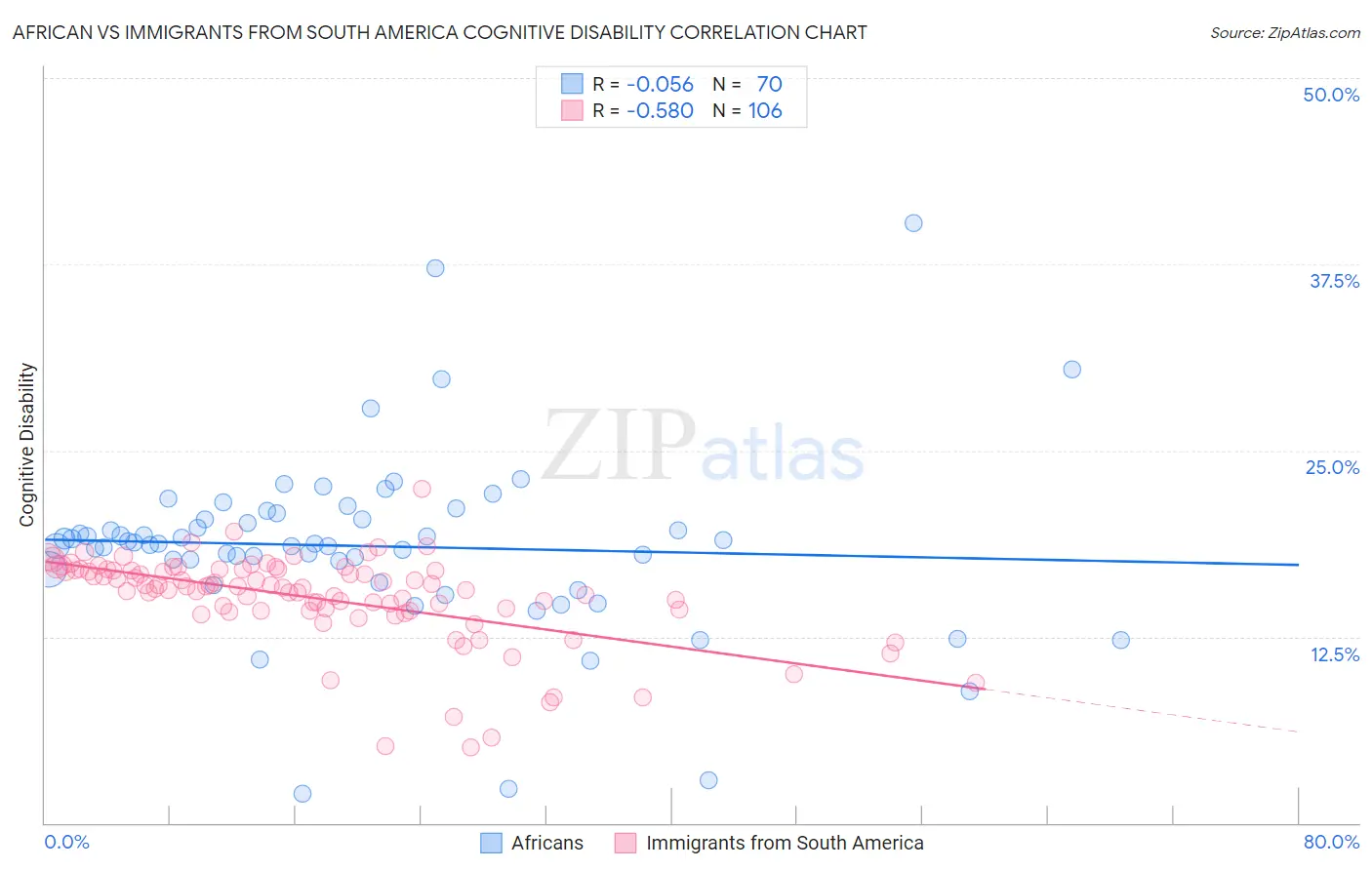 African vs Immigrants from South America Cognitive Disability