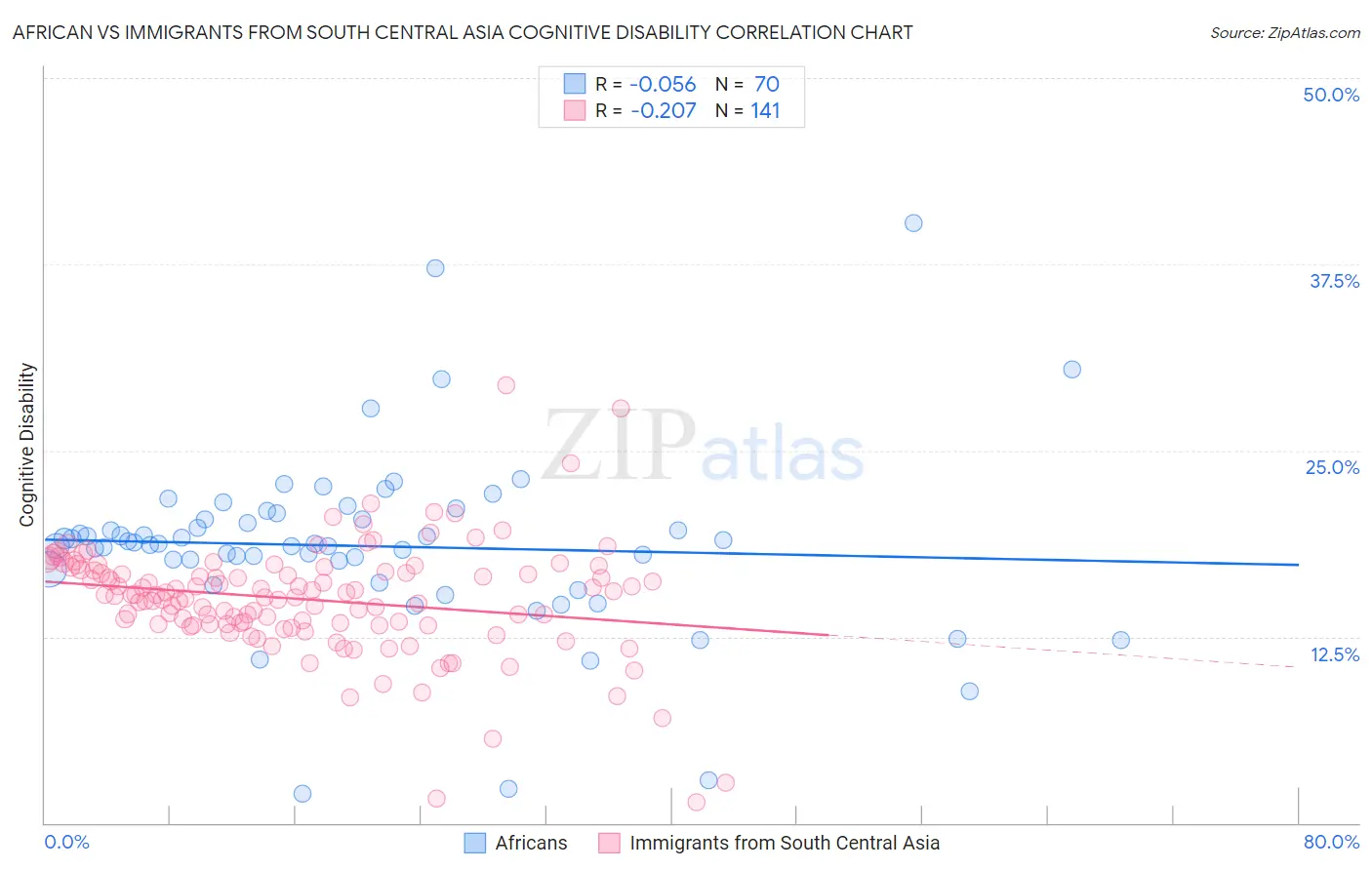 African vs Immigrants from South Central Asia Cognitive Disability