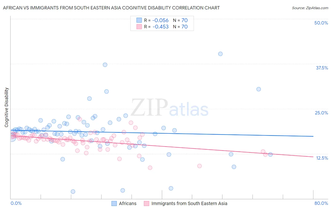 African vs Immigrants from South Eastern Asia Cognitive Disability