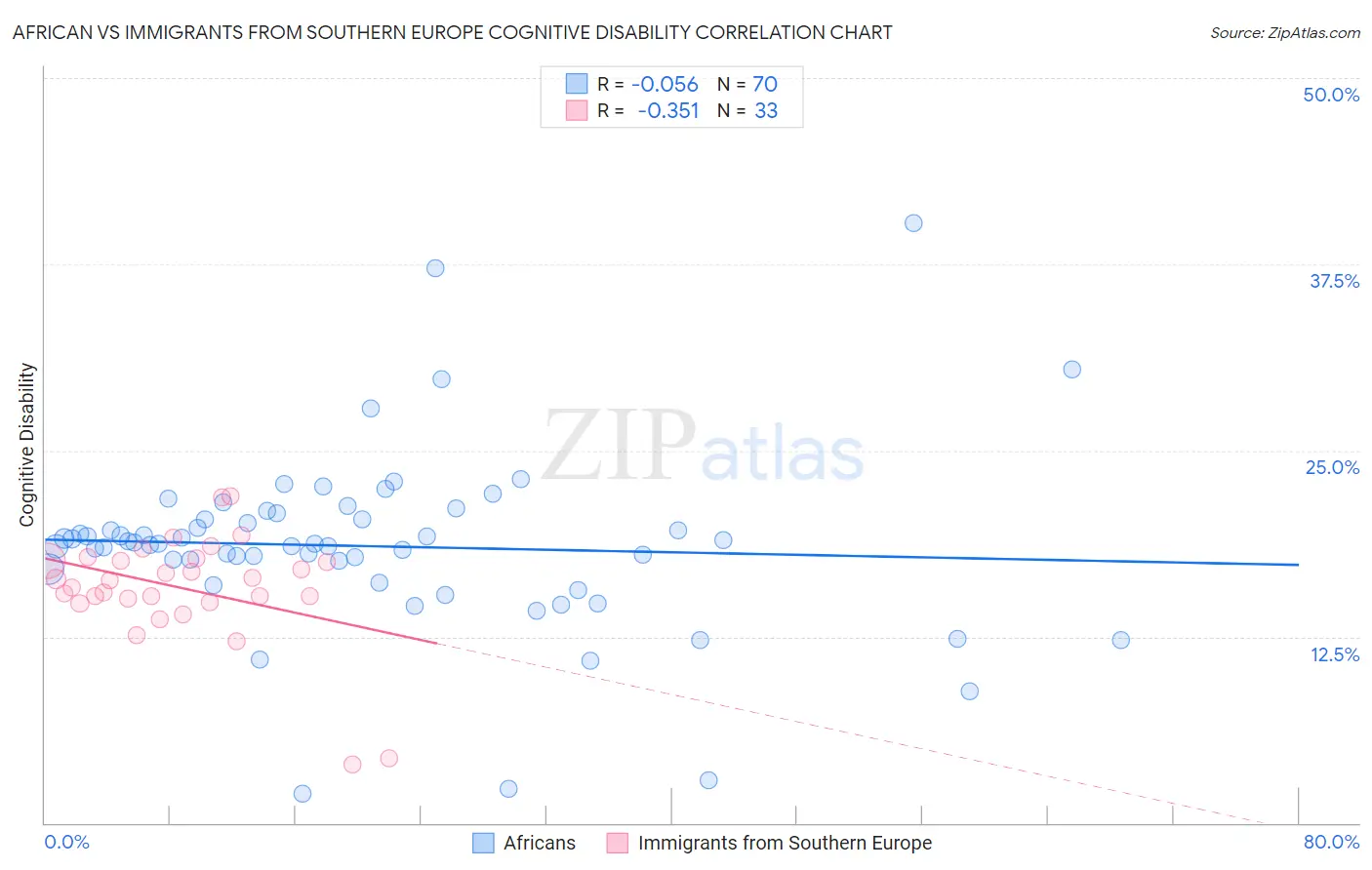 African vs Immigrants from Southern Europe Cognitive Disability