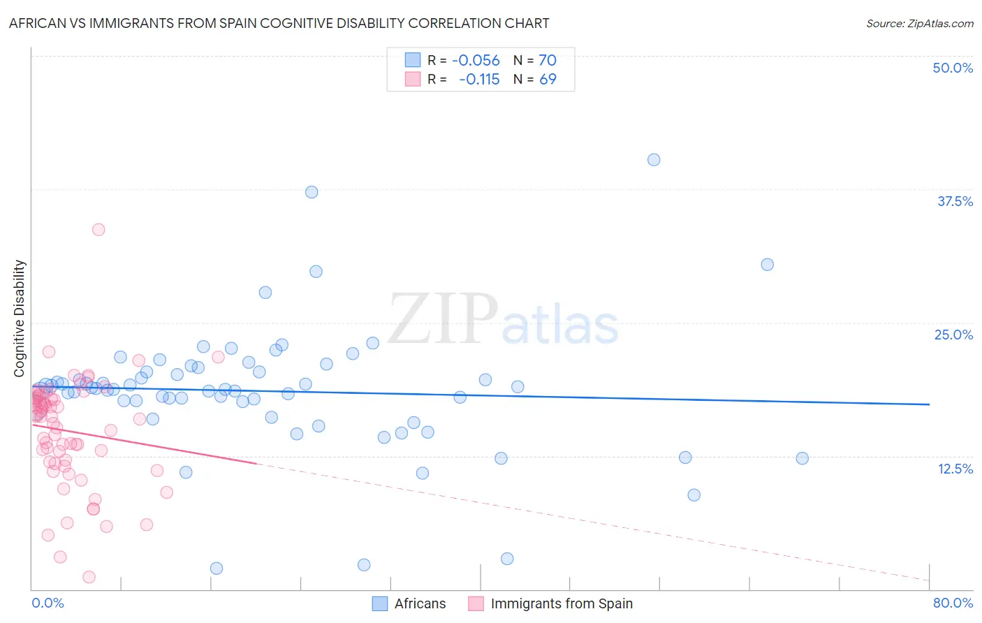 African vs Immigrants from Spain Cognitive Disability