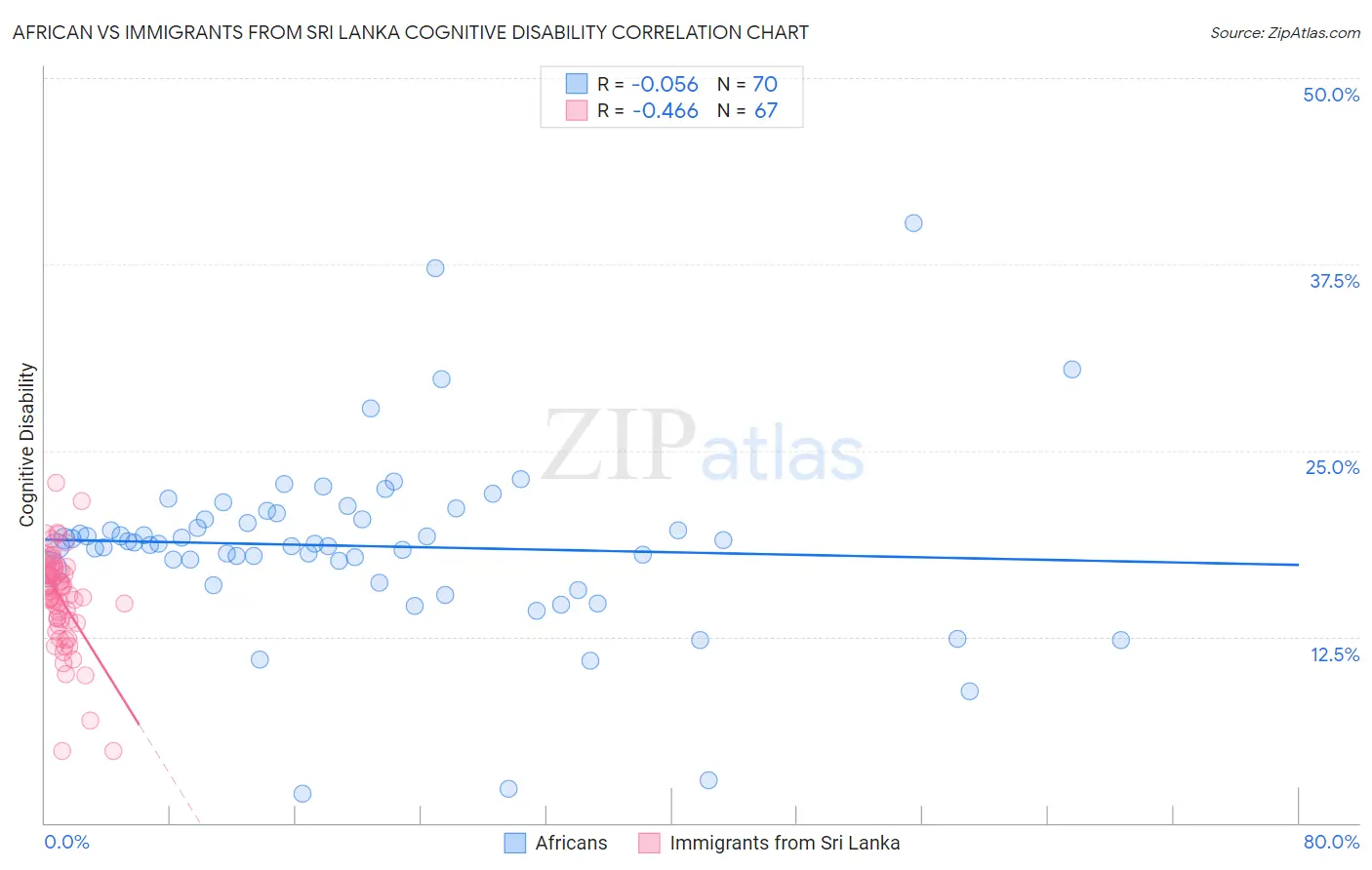 African vs Immigrants from Sri Lanka Cognitive Disability