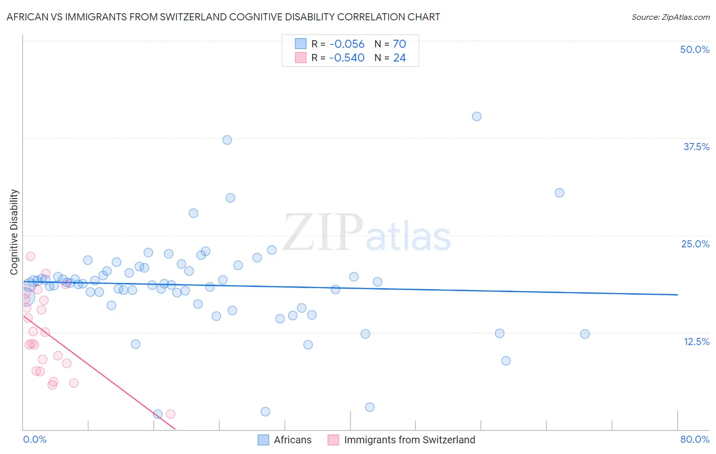 African vs Immigrants from Switzerland Cognitive Disability