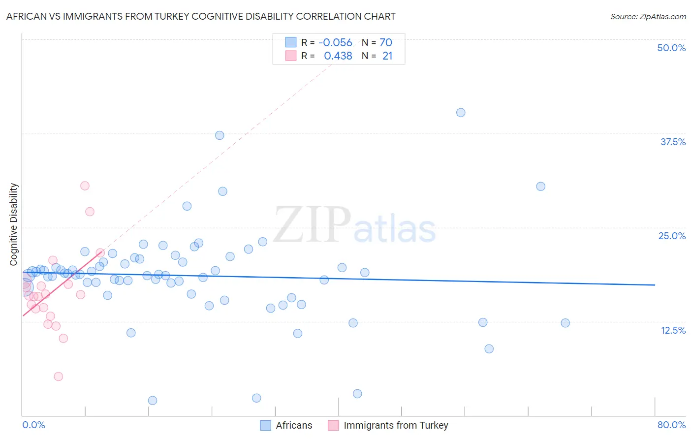African vs Immigrants from Turkey Cognitive Disability