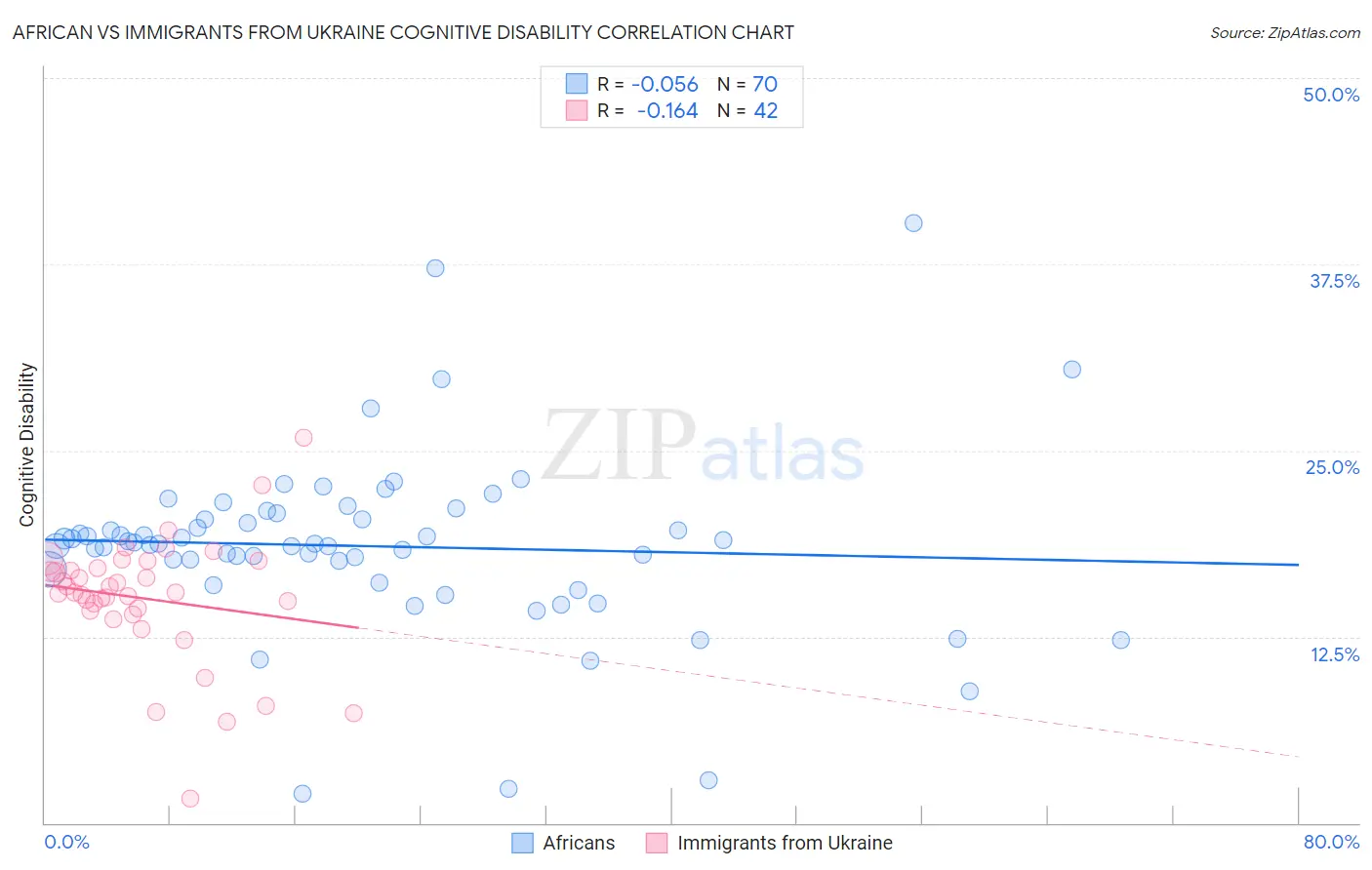 African vs Immigrants from Ukraine Cognitive Disability