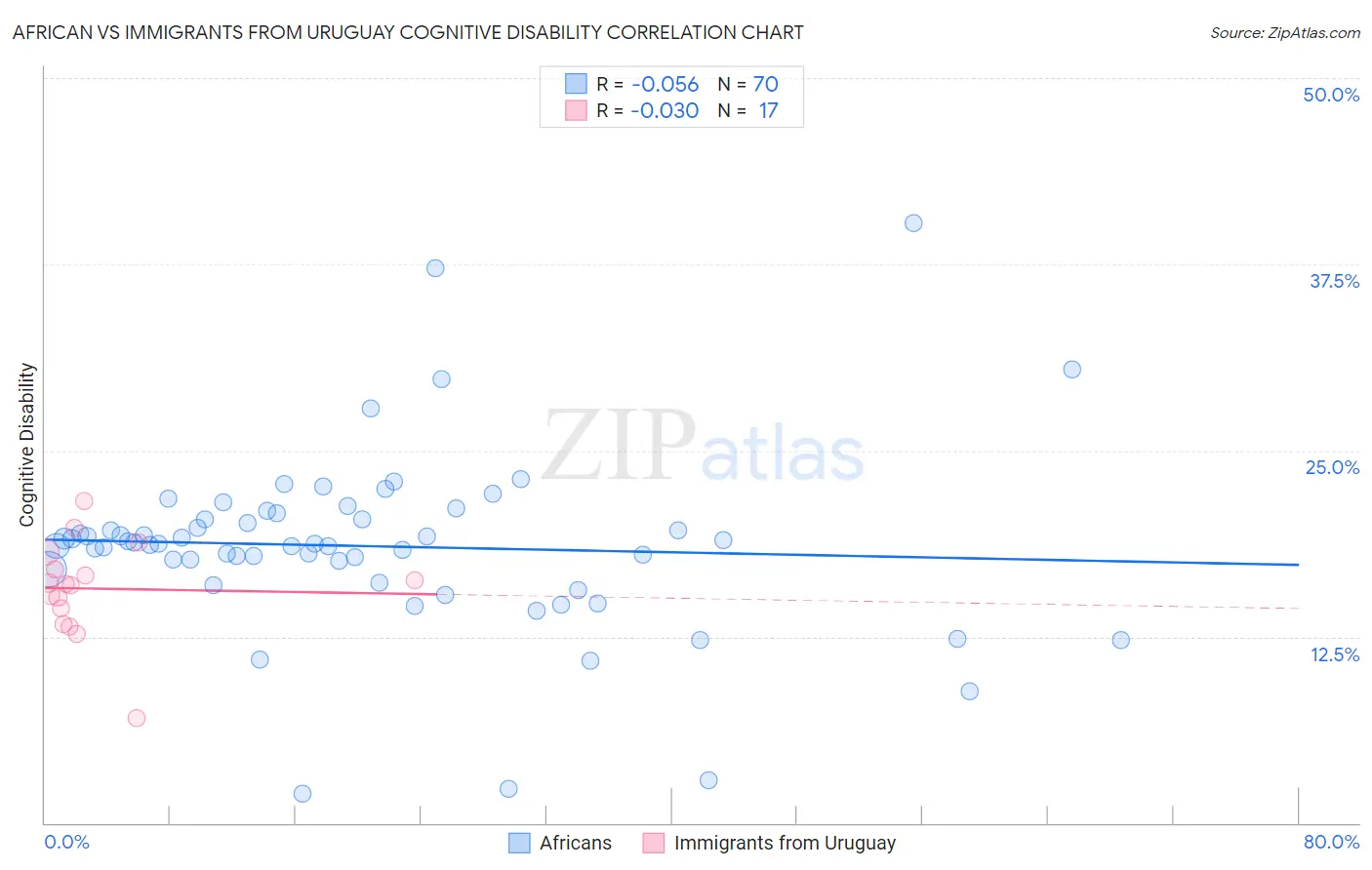 African vs Immigrants from Uruguay Cognitive Disability