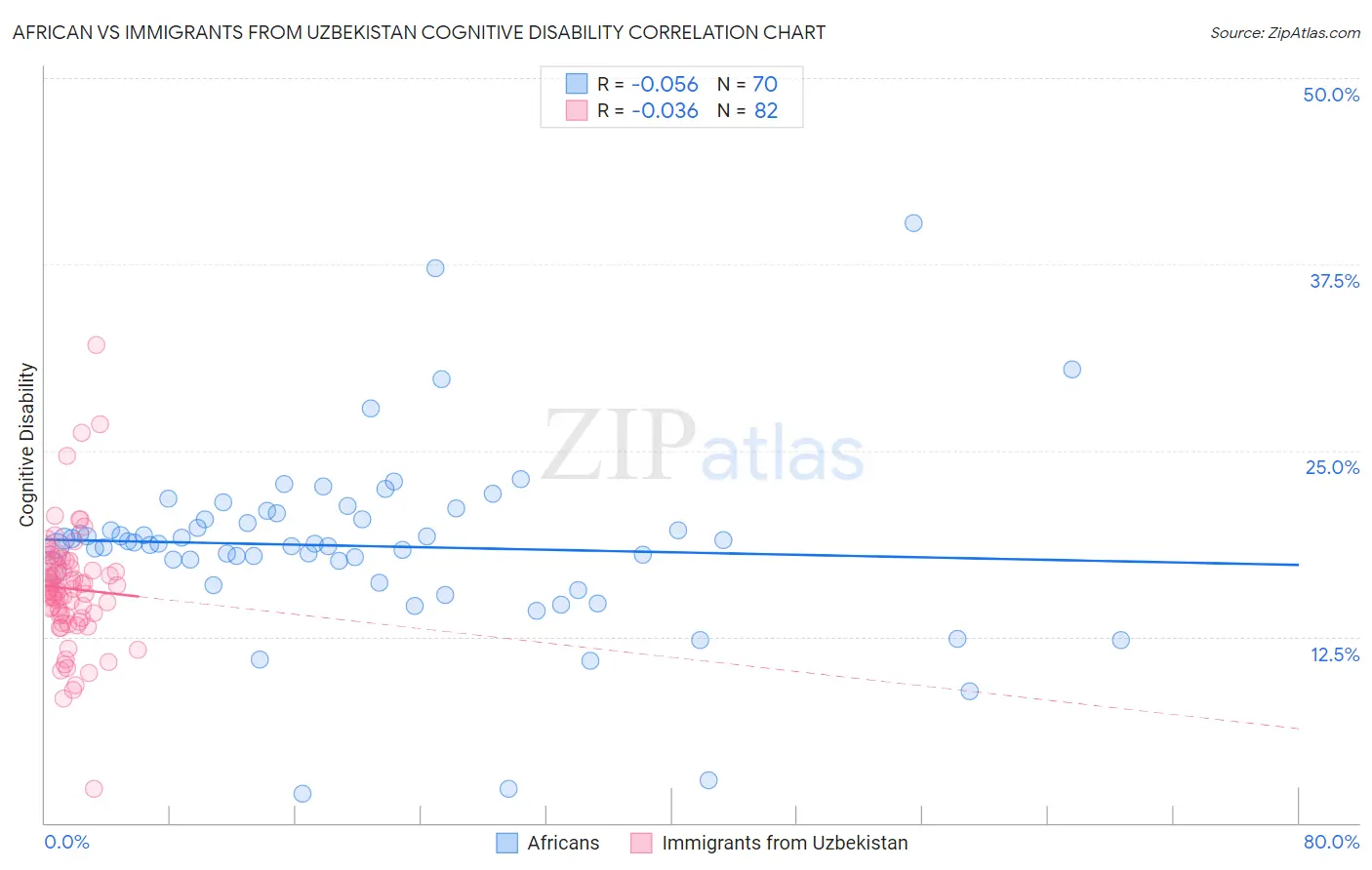 African vs Immigrants from Uzbekistan Cognitive Disability