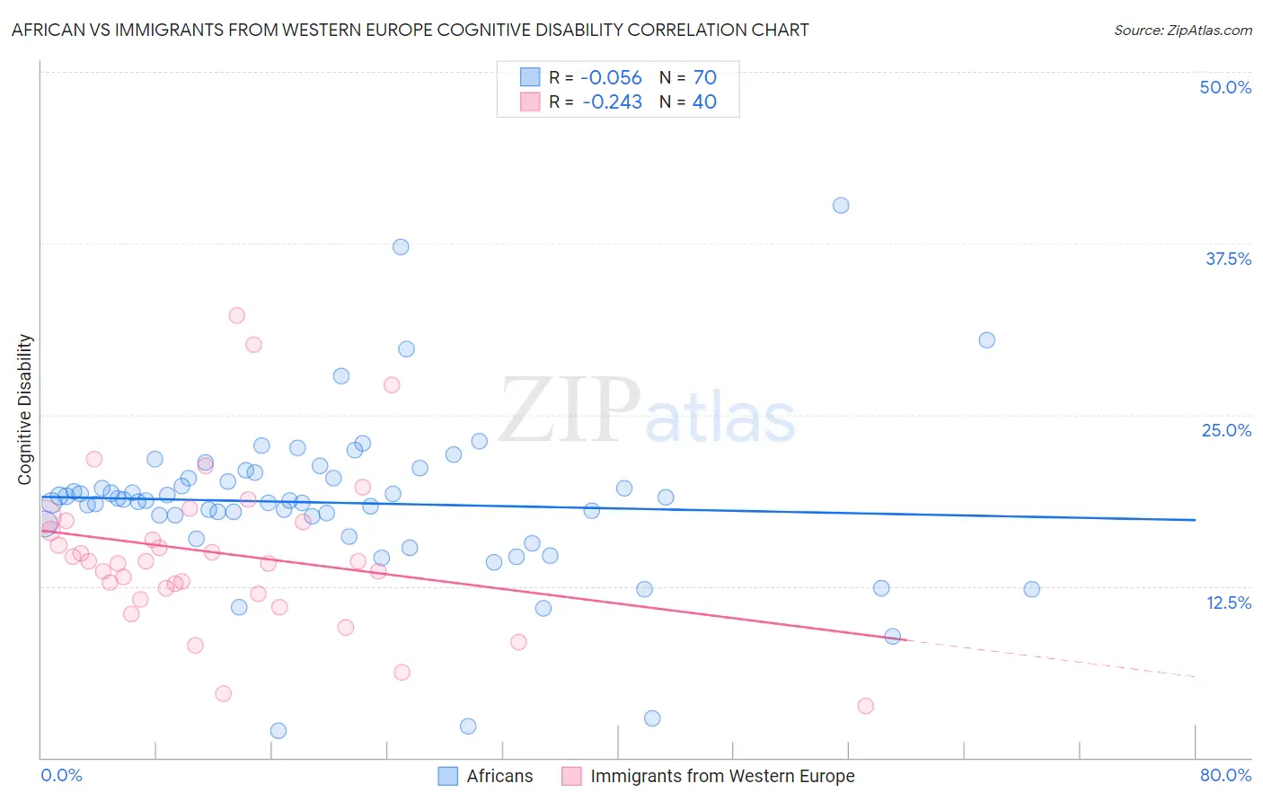 African vs Immigrants from Western Europe Cognitive Disability