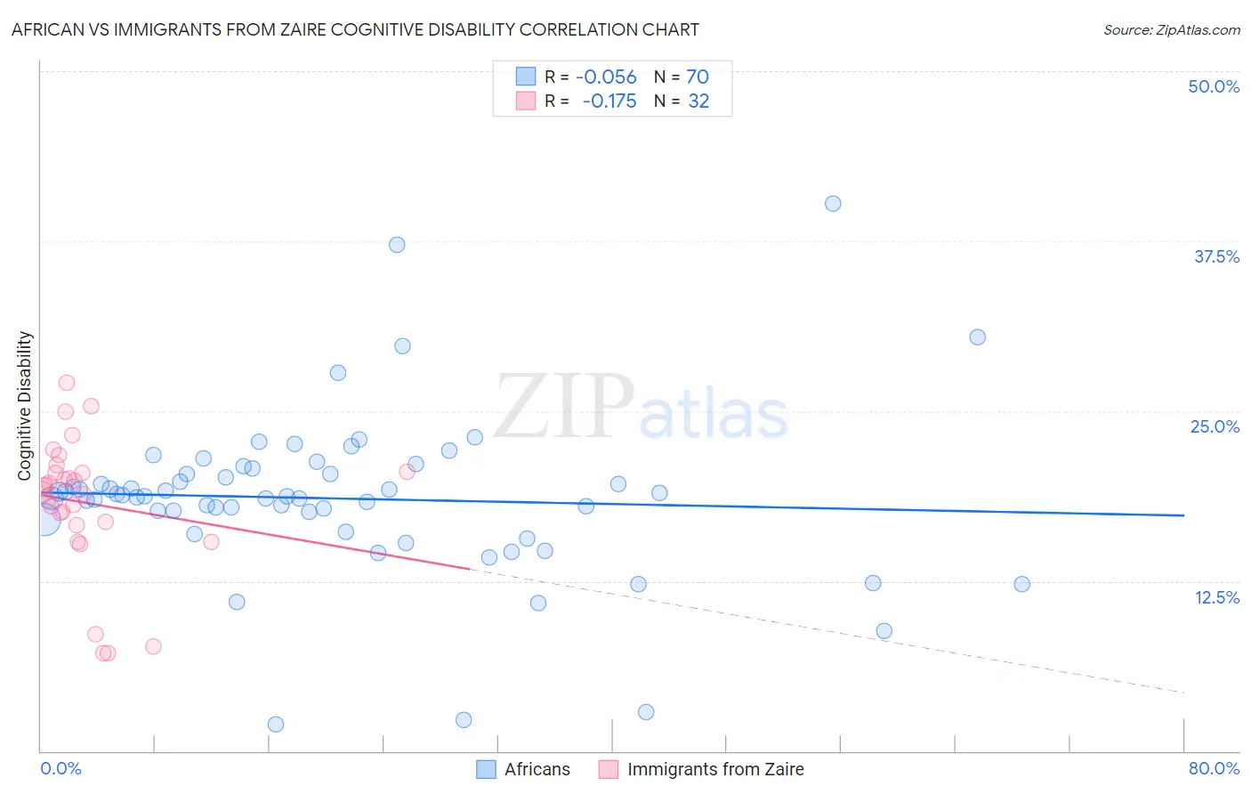 African vs Immigrants from Zaire Cognitive Disability