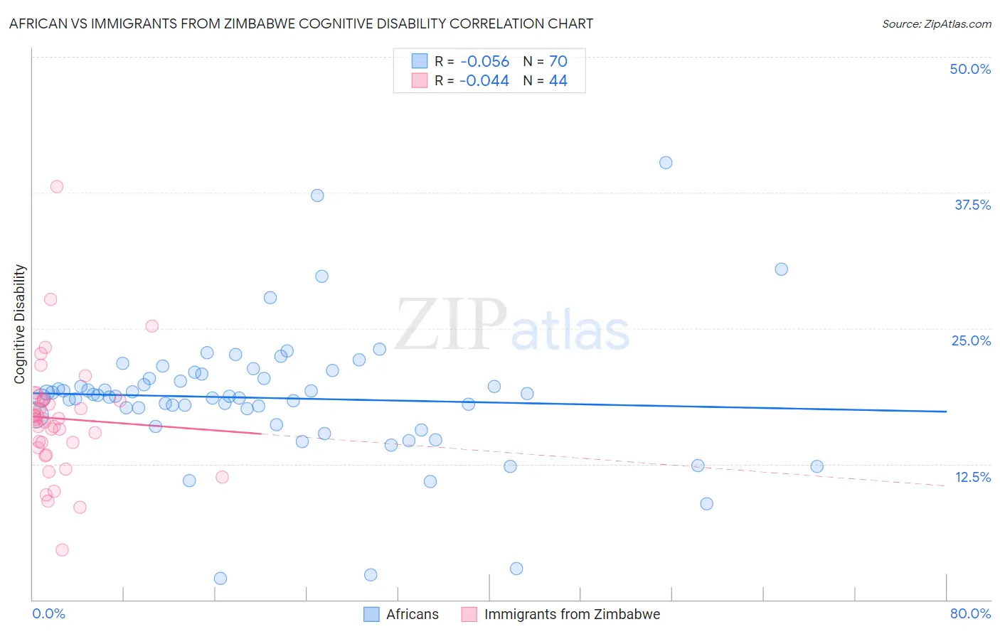 African vs Immigrants from Zimbabwe Cognitive Disability