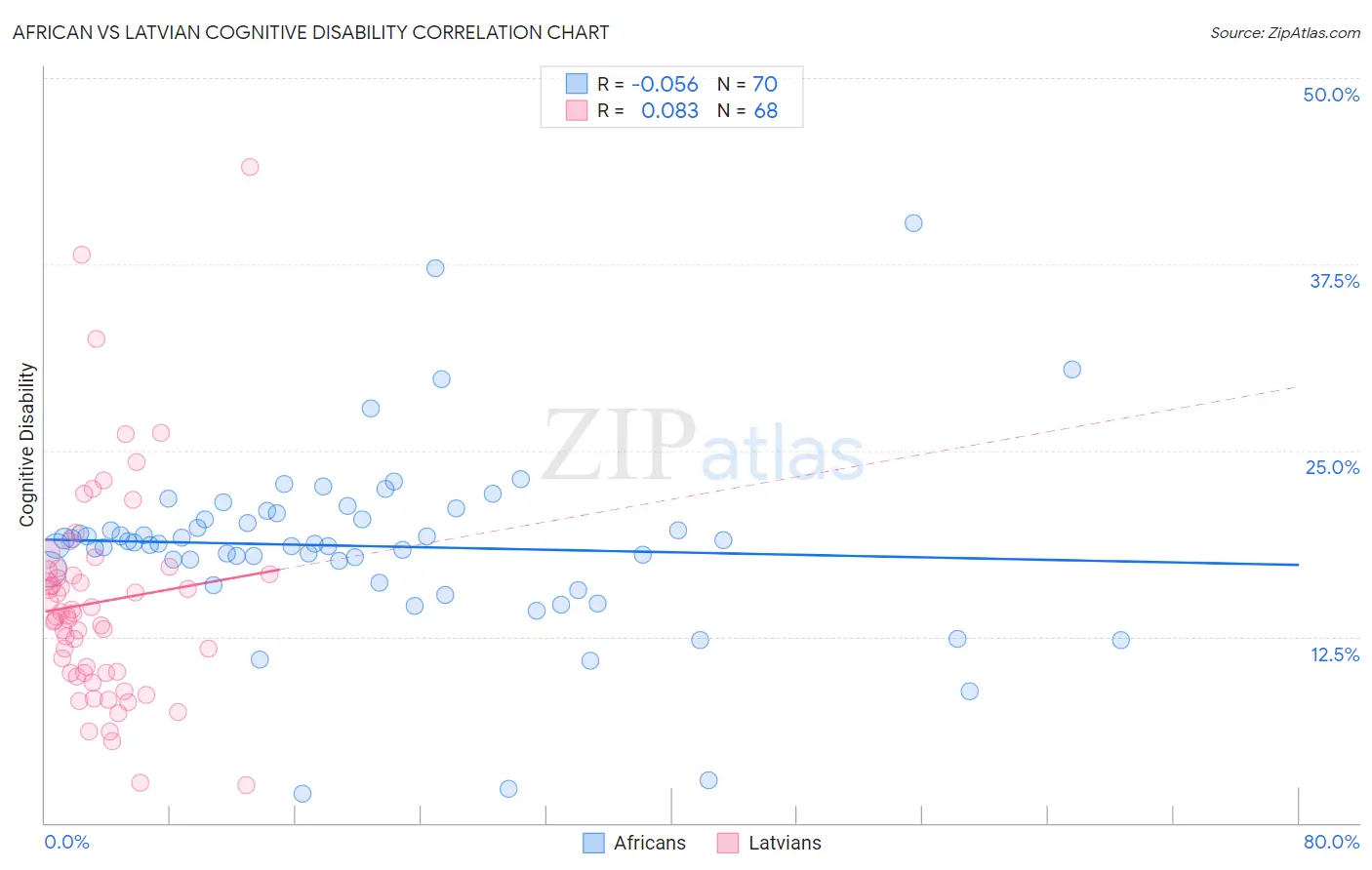 African vs Latvian Cognitive Disability