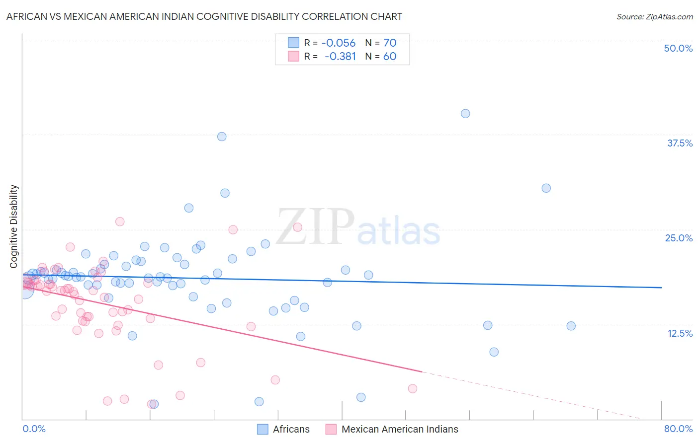 African vs Mexican American Indian Cognitive Disability
