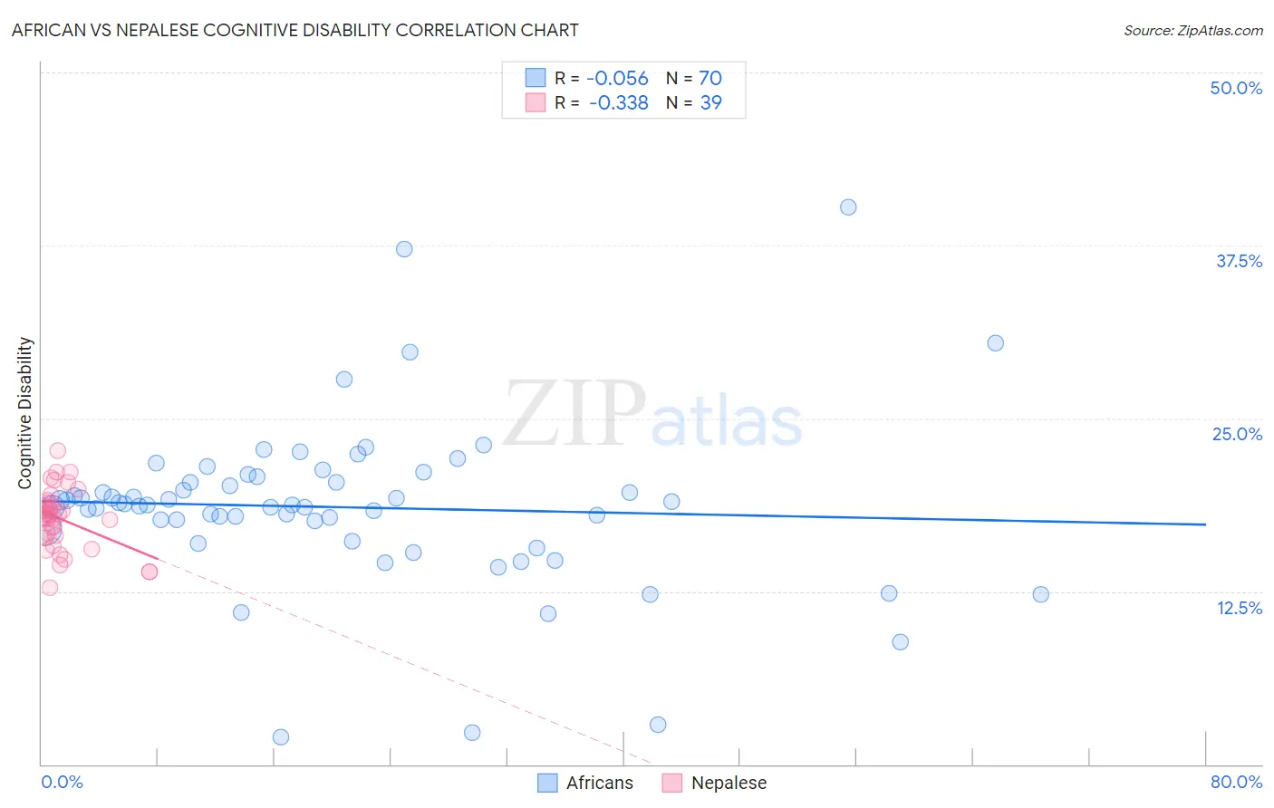 African vs Nepalese Cognitive Disability