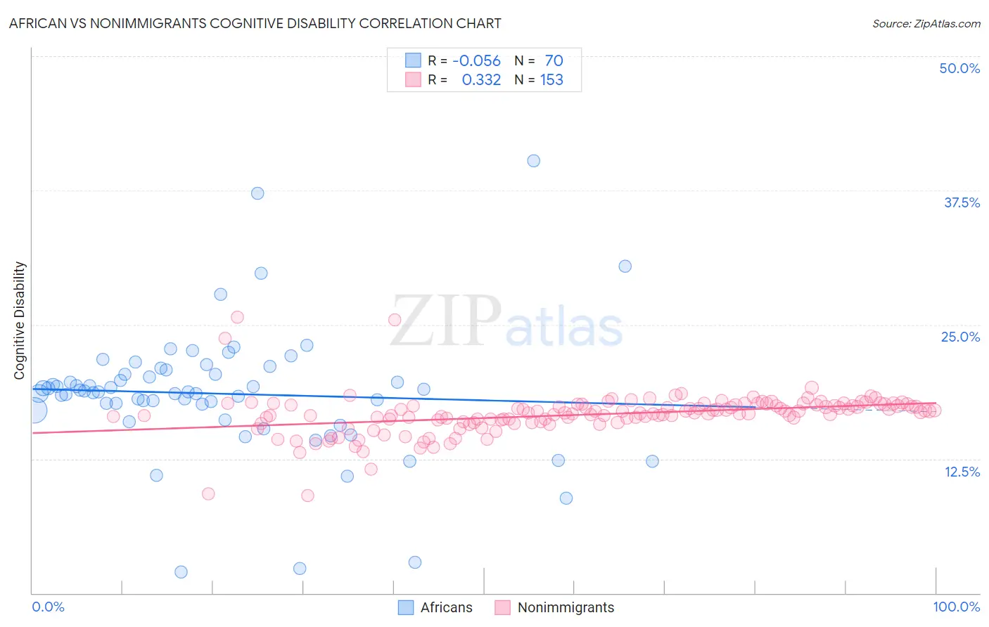 African vs Nonimmigrants Cognitive Disability