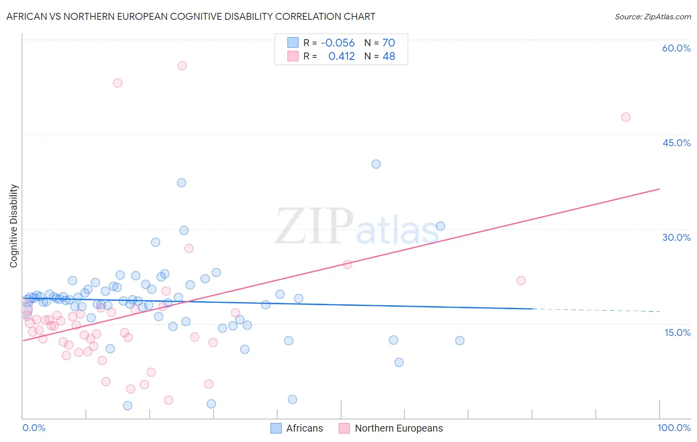 African vs Northern European Cognitive Disability