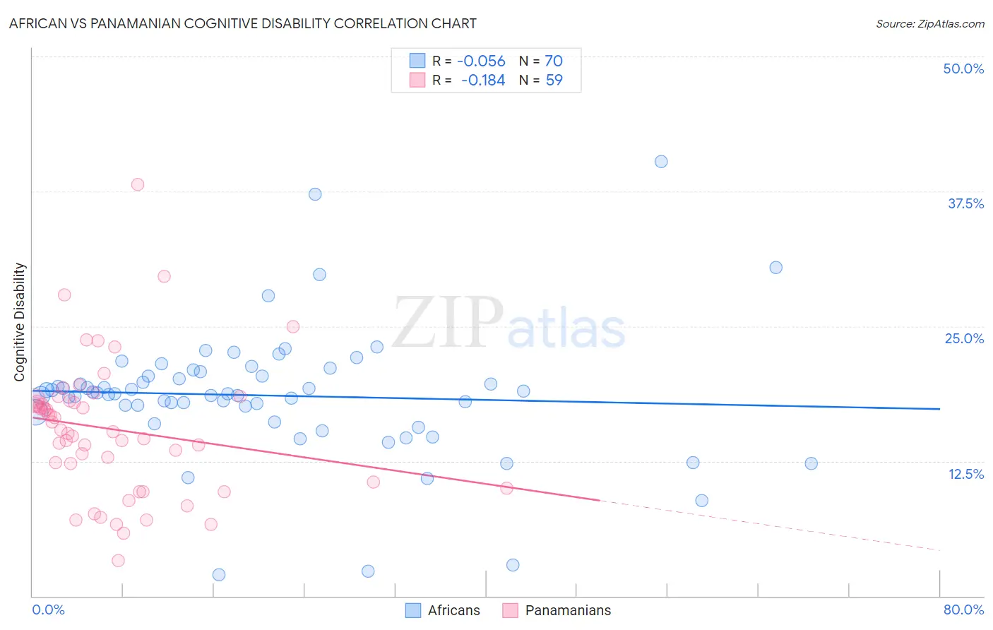 African vs Panamanian Cognitive Disability