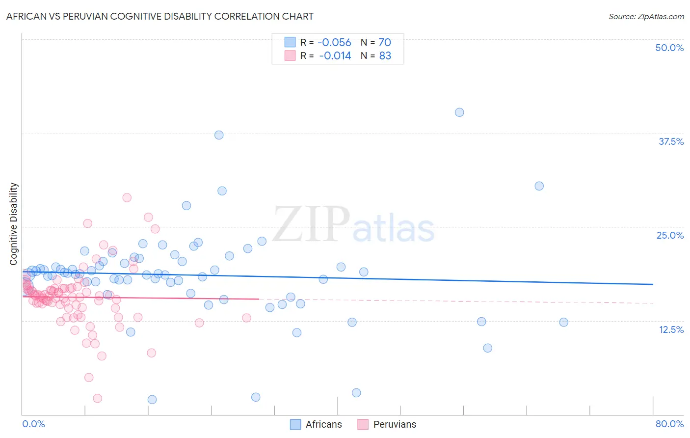 African vs Peruvian Cognitive Disability