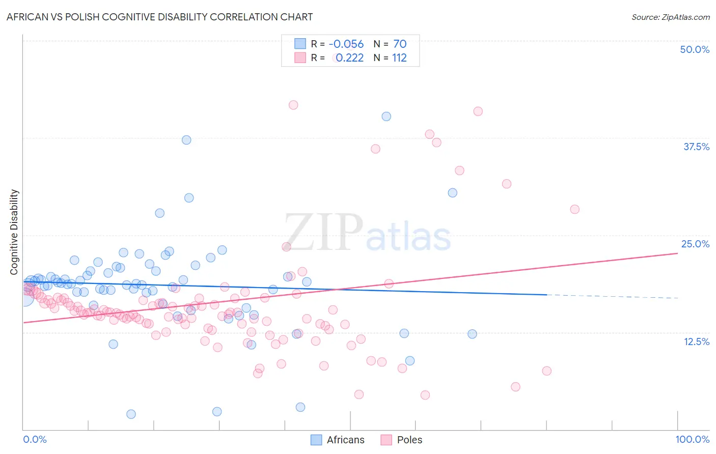African vs Polish Cognitive Disability