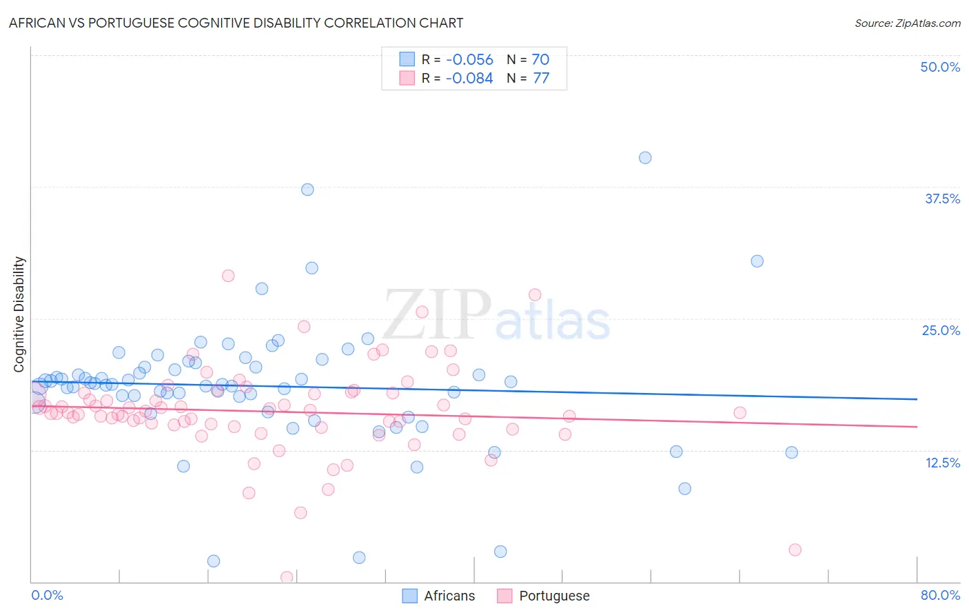African vs Portuguese Cognitive Disability