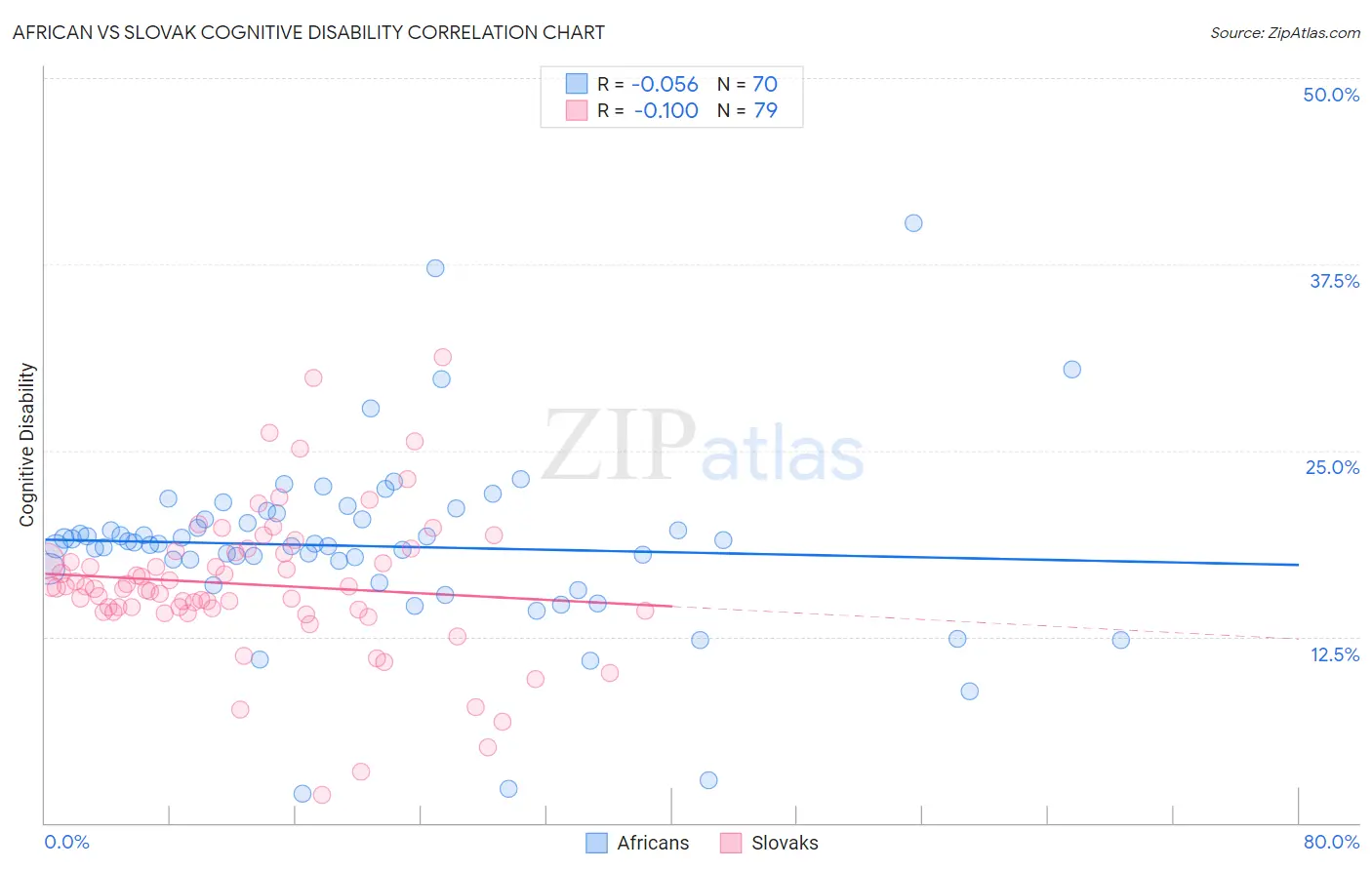 African vs Slovak Cognitive Disability