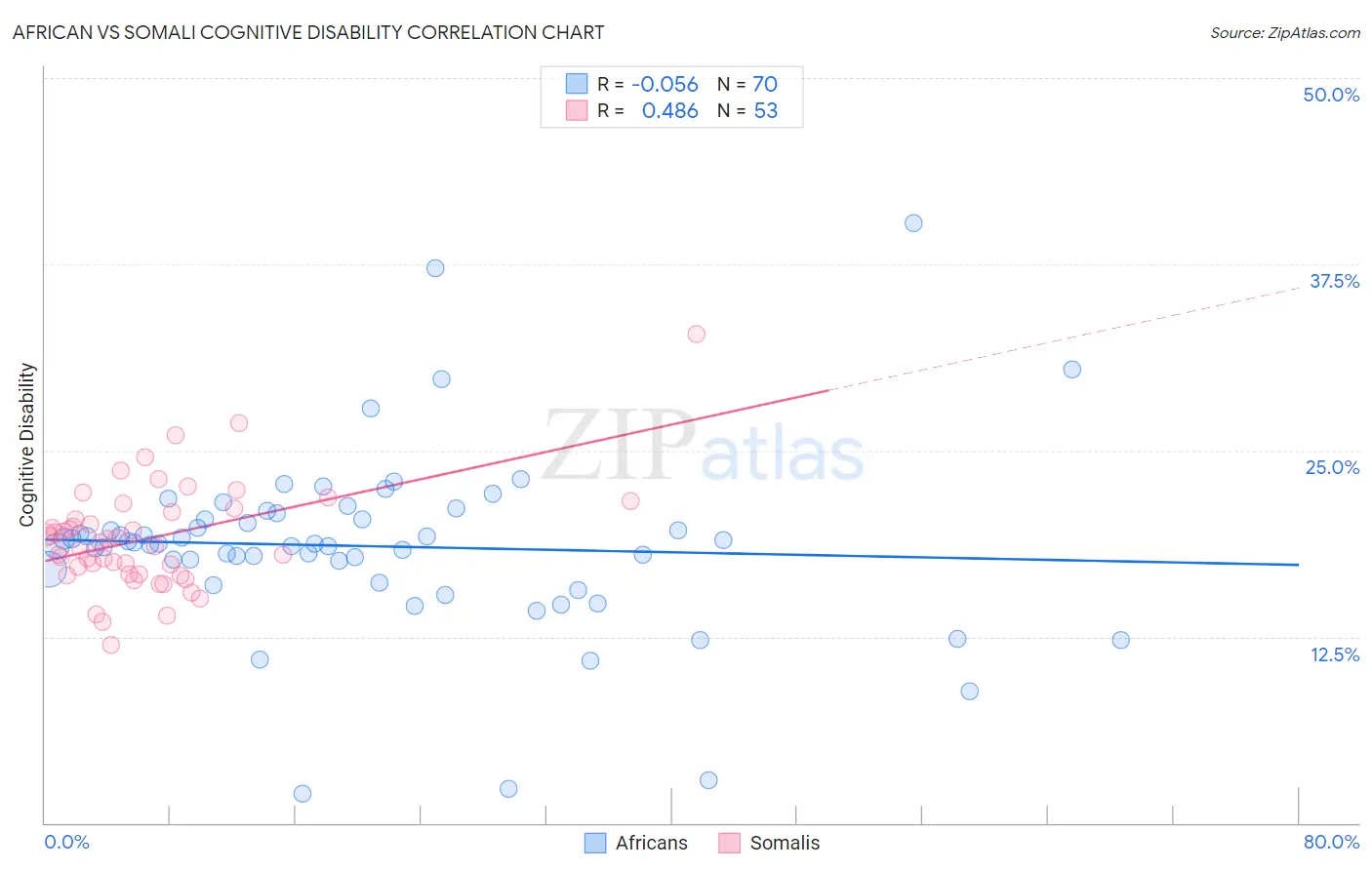 African vs Somali Cognitive Disability