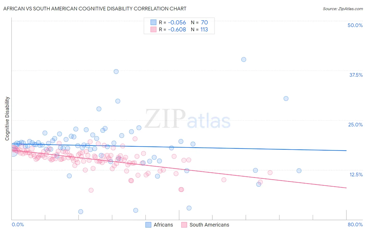 African vs South American Cognitive Disability