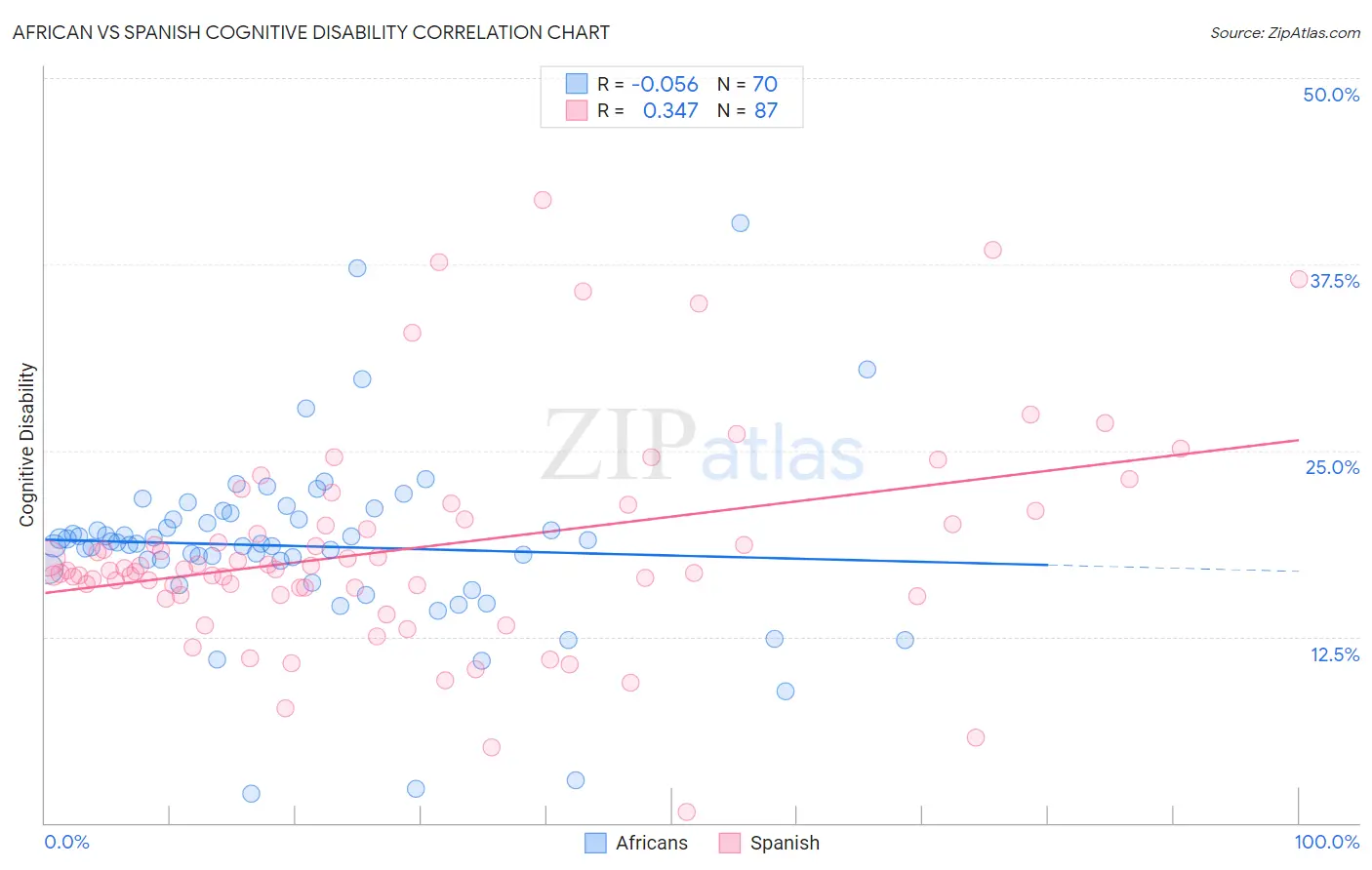 African vs Spanish Cognitive Disability