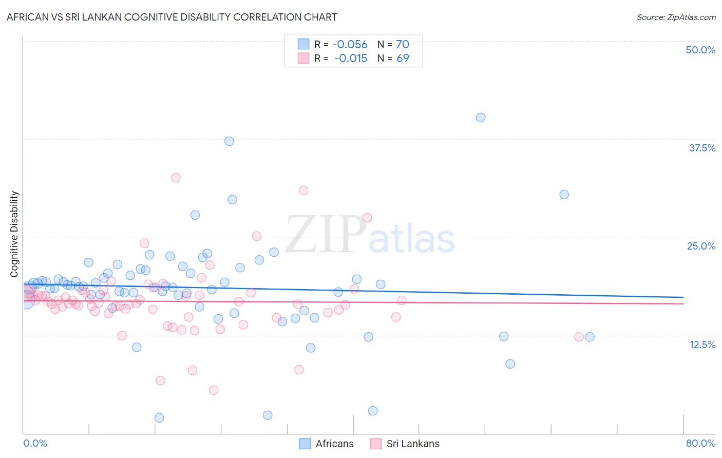 African vs Sri Lankan Cognitive Disability