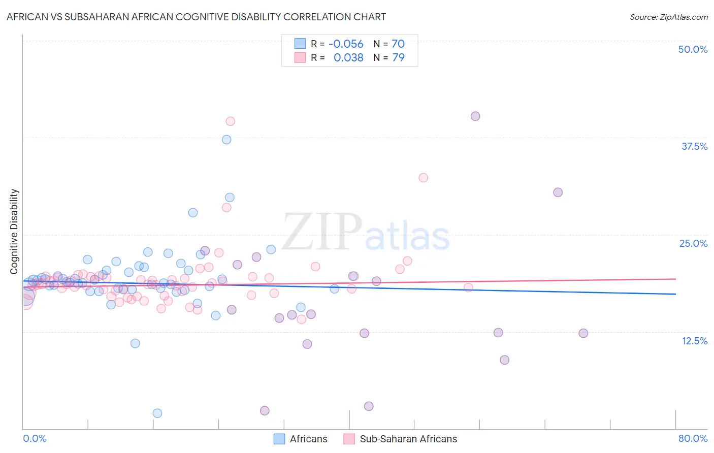 African vs Subsaharan African Cognitive Disability