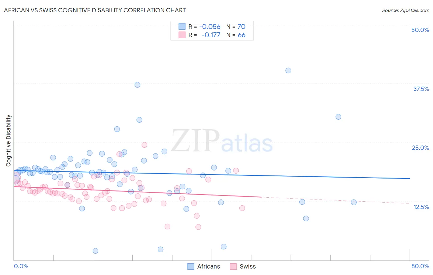 African vs Swiss Cognitive Disability