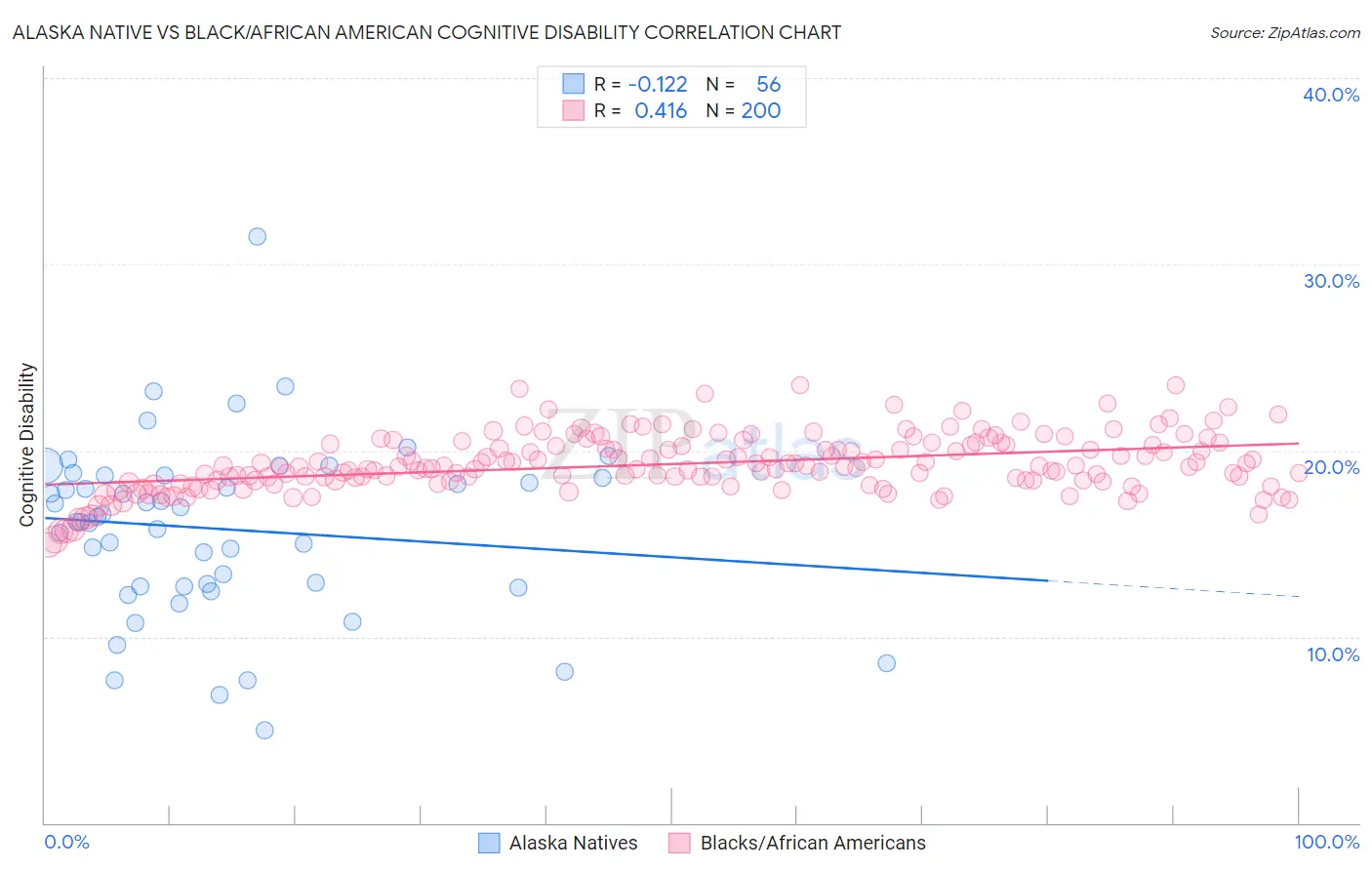 Alaska Native vs Black/African American Cognitive Disability