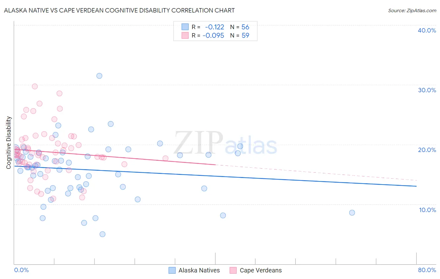 Alaska Native vs Cape Verdean Cognitive Disability