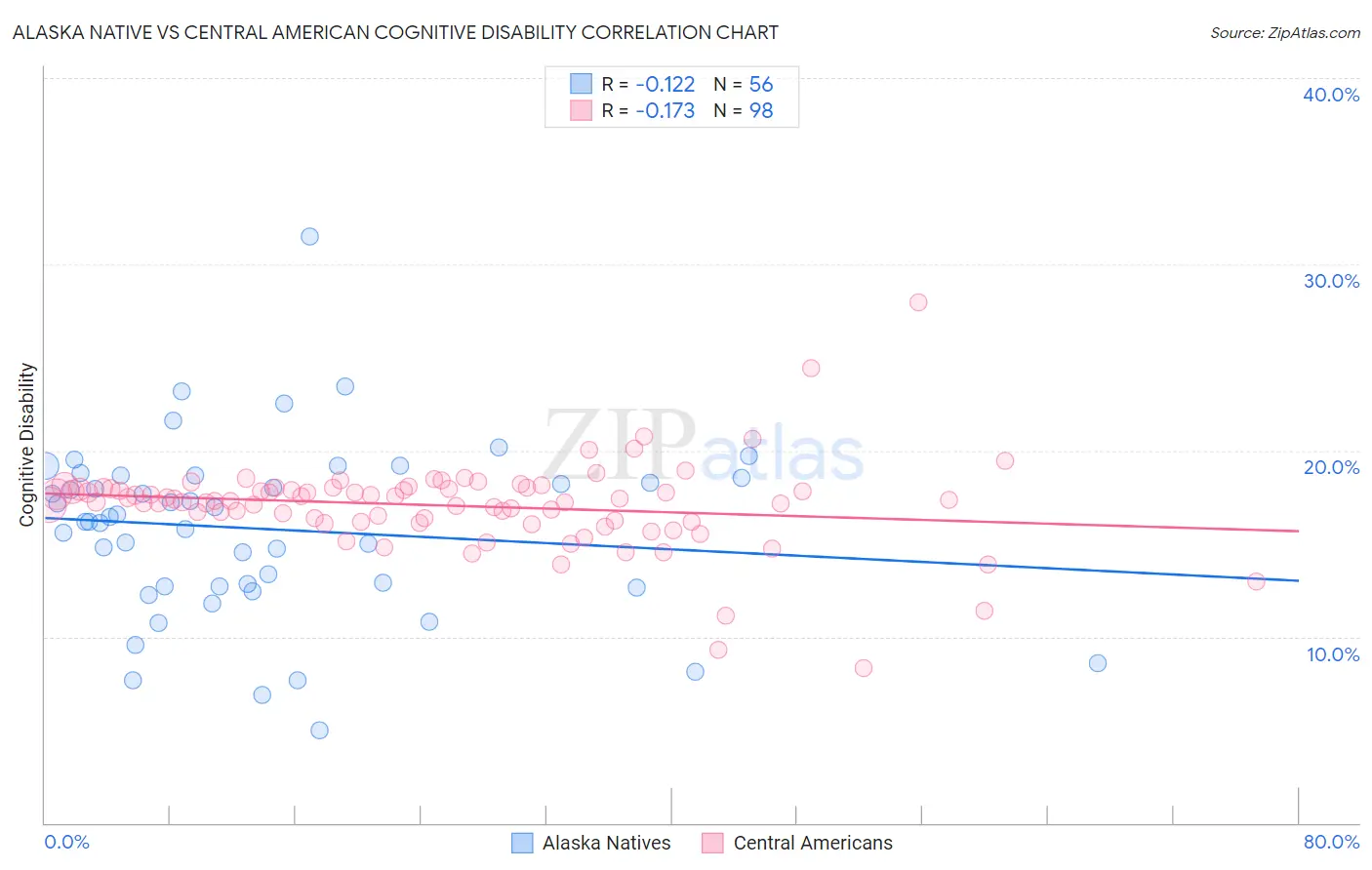 Alaska Native vs Central American Cognitive Disability