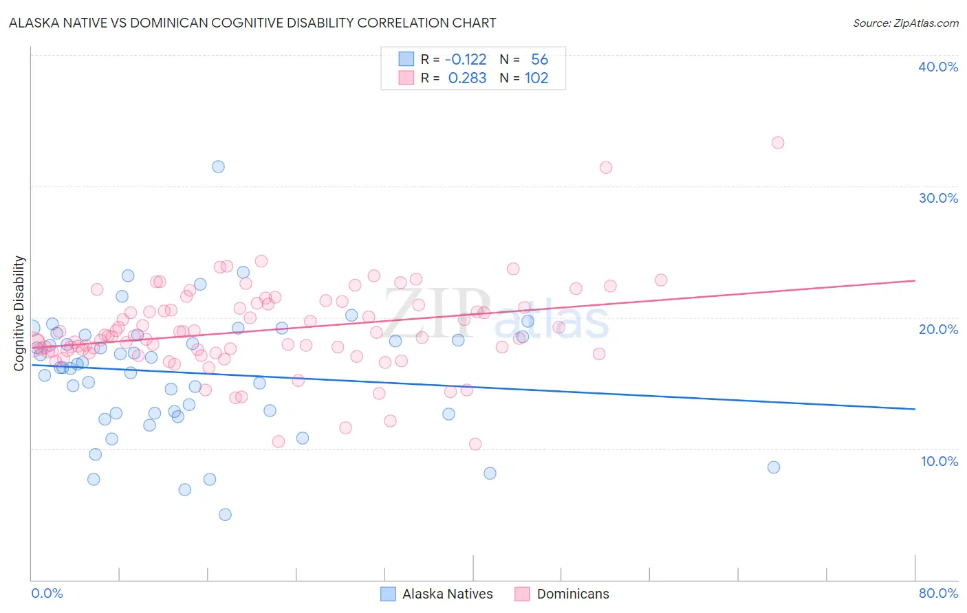 Alaska Native vs Dominican Cognitive Disability