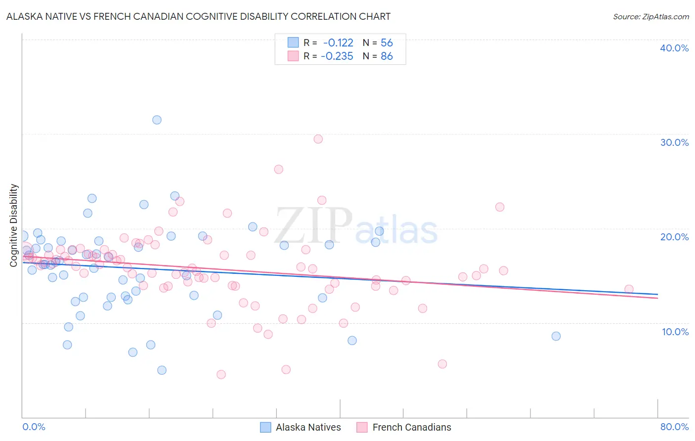 Alaska Native vs French Canadian Cognitive Disability