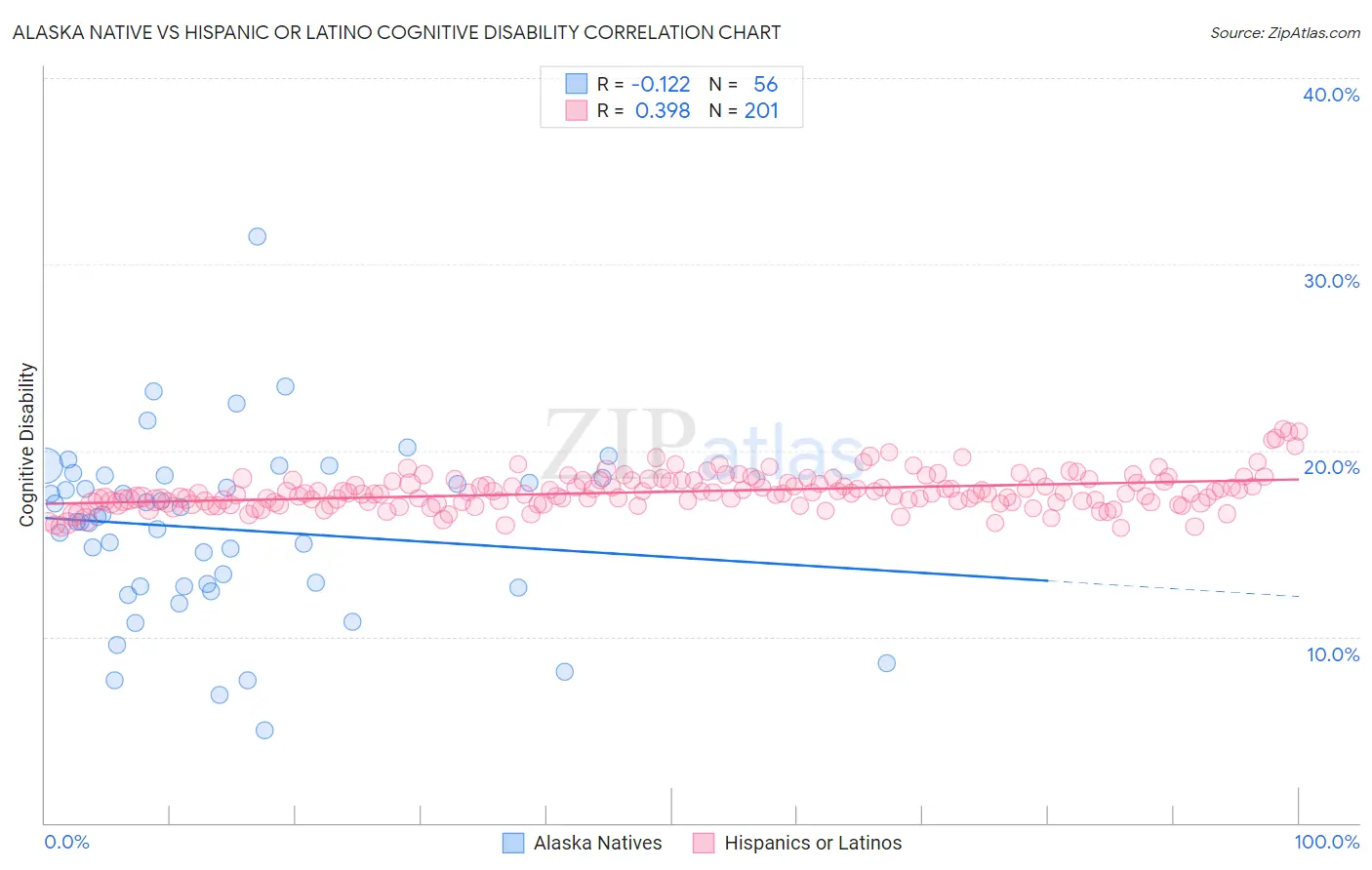 Alaska Native vs Hispanic or Latino Cognitive Disability
