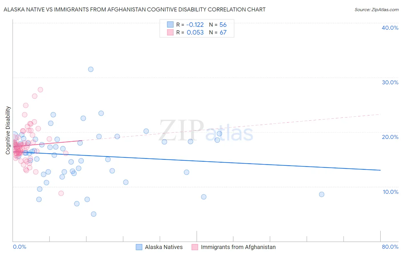 Alaska Native vs Immigrants from Afghanistan Cognitive Disability