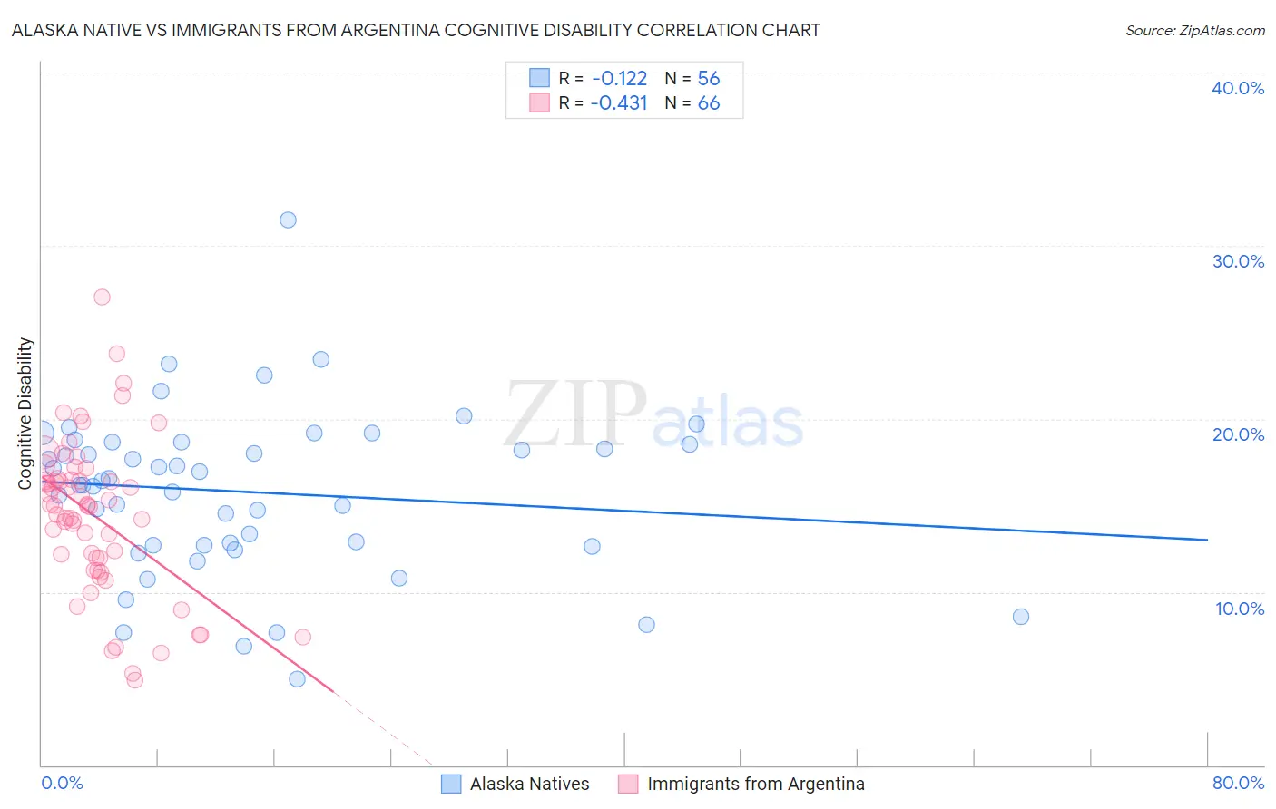 Alaska Native vs Immigrants from Argentina Cognitive Disability