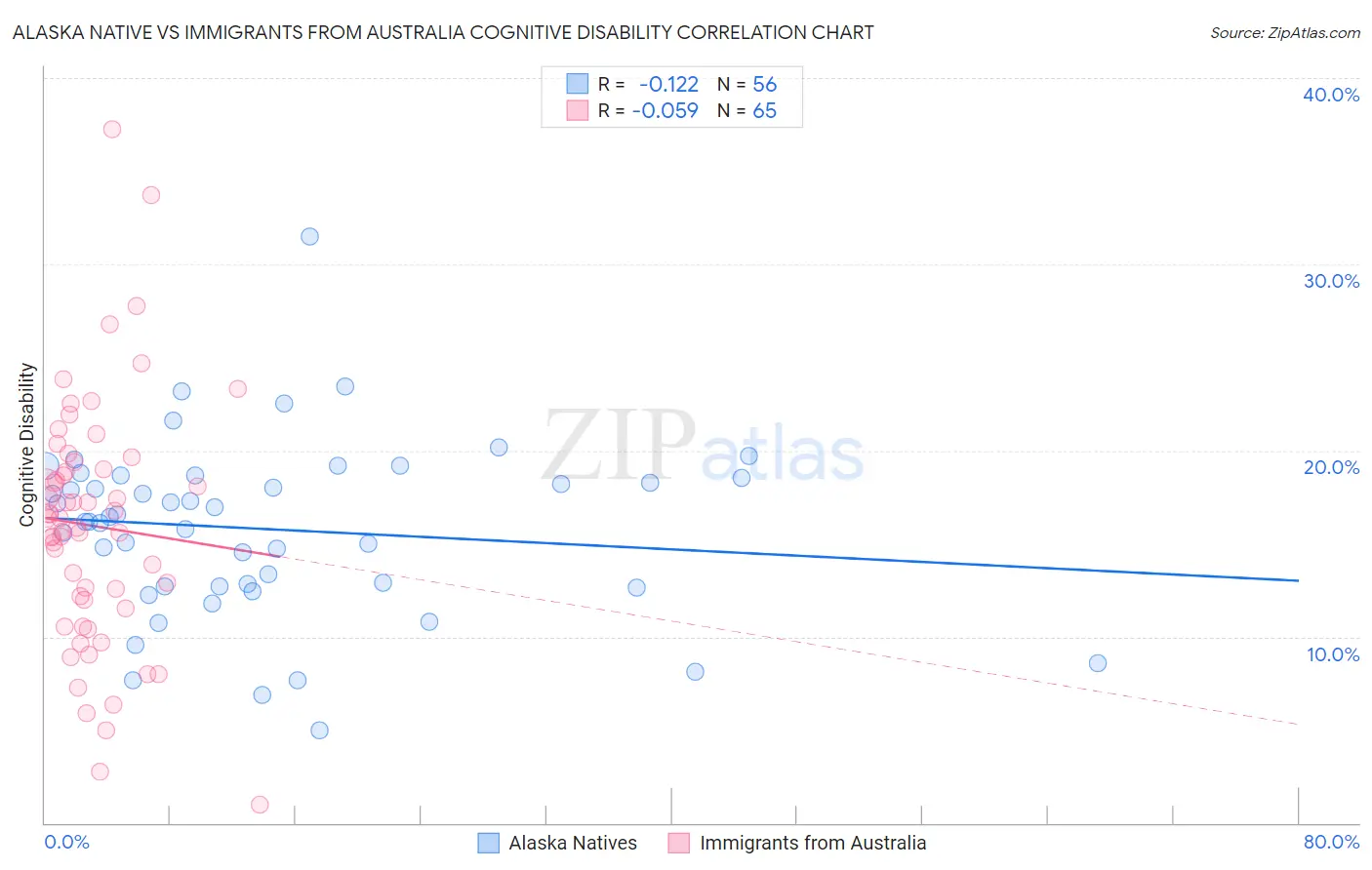 Alaska Native vs Immigrants from Australia Cognitive Disability