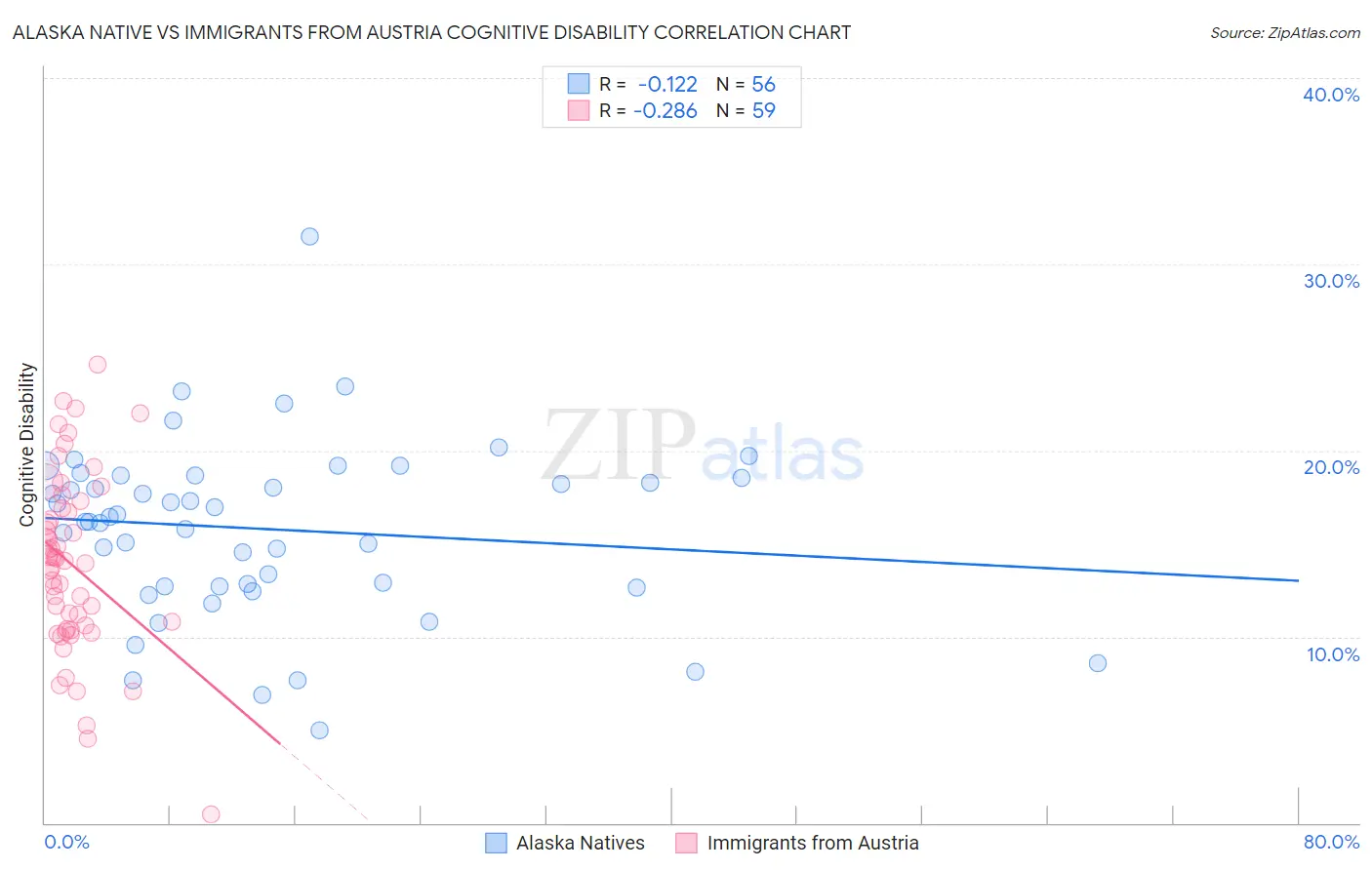 Alaska Native vs Immigrants from Austria Cognitive Disability