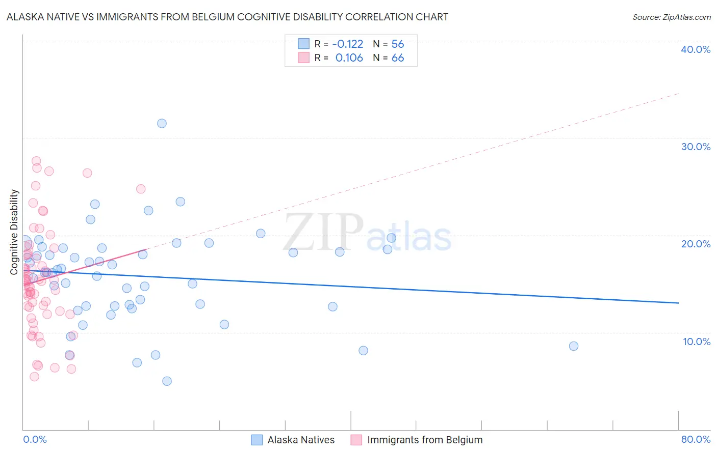 Alaska Native vs Immigrants from Belgium Cognitive Disability