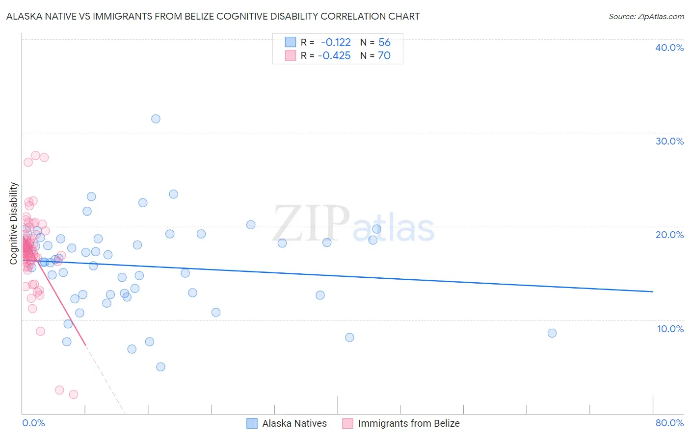 Alaska Native vs Immigrants from Belize Cognitive Disability