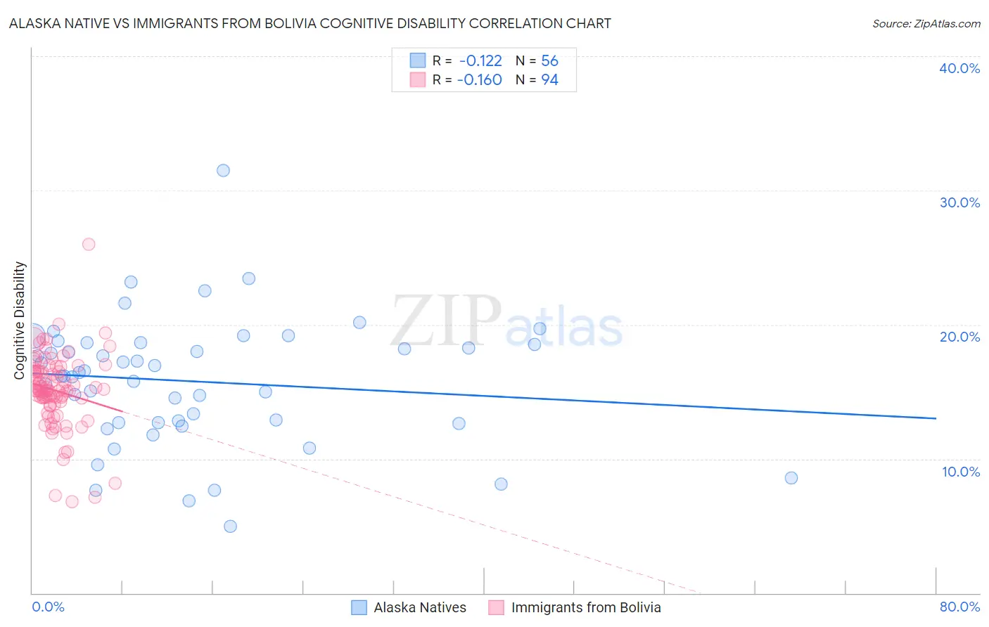 Alaska Native vs Immigrants from Bolivia Cognitive Disability