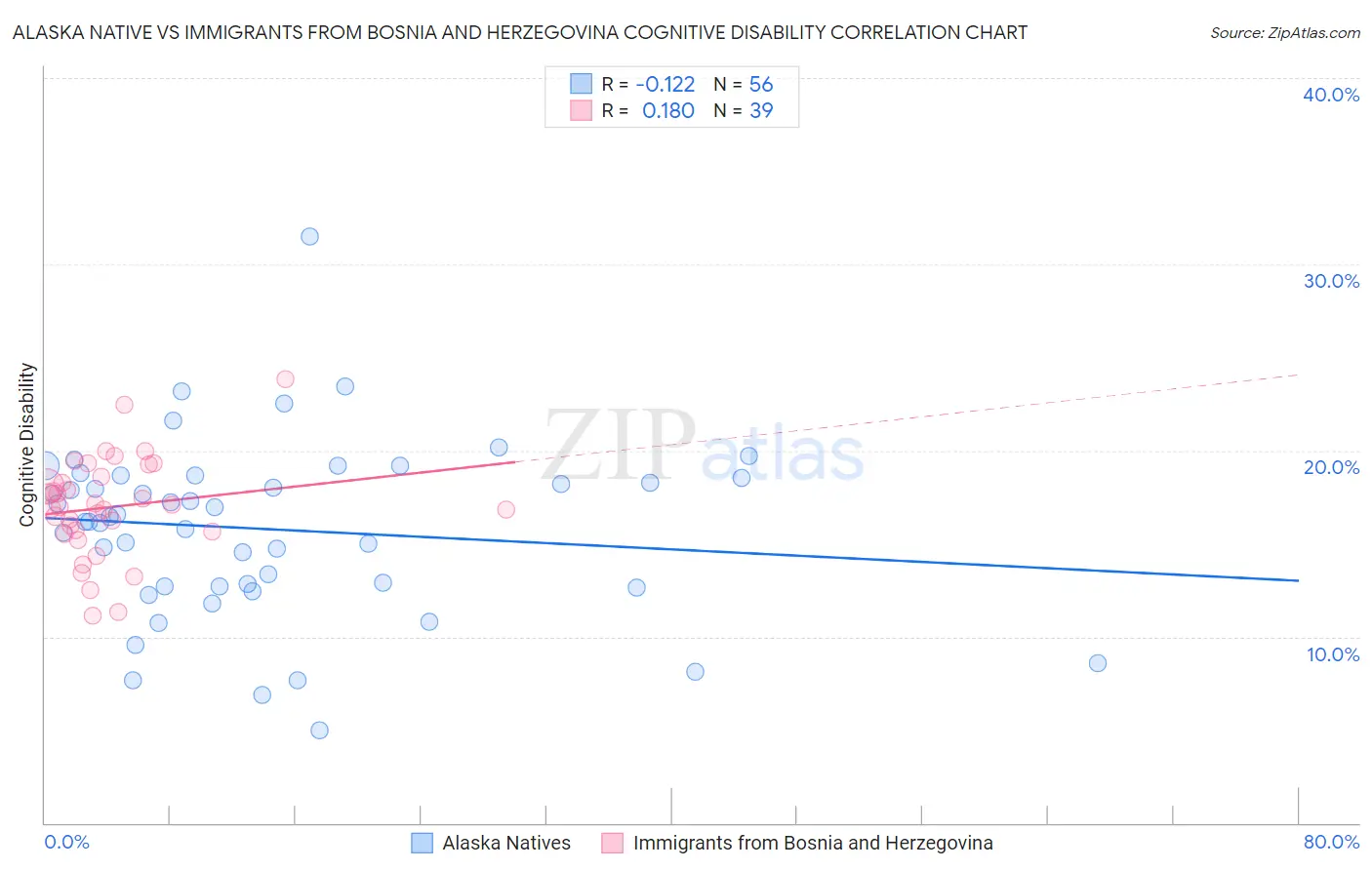Alaska Native vs Immigrants from Bosnia and Herzegovina Cognitive Disability