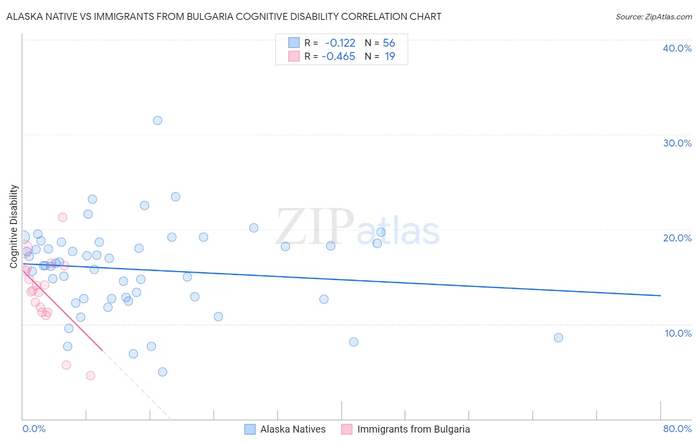 Alaska Native vs Immigrants from Bulgaria Cognitive Disability