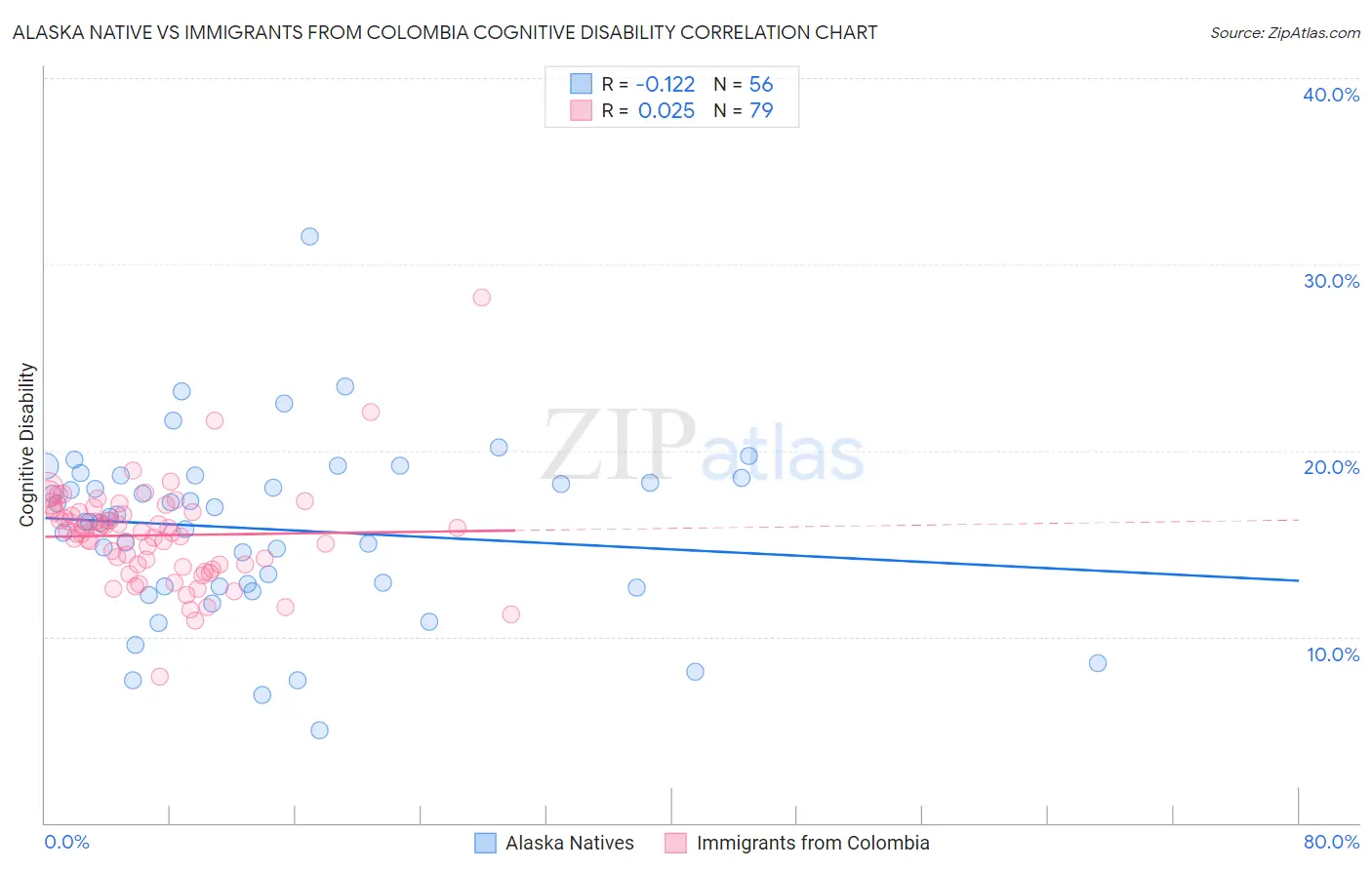 Alaska Native vs Immigrants from Colombia Cognitive Disability