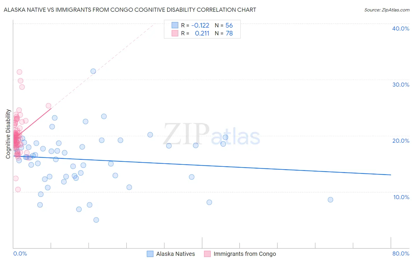 Alaska Native vs Immigrants from Congo Cognitive Disability