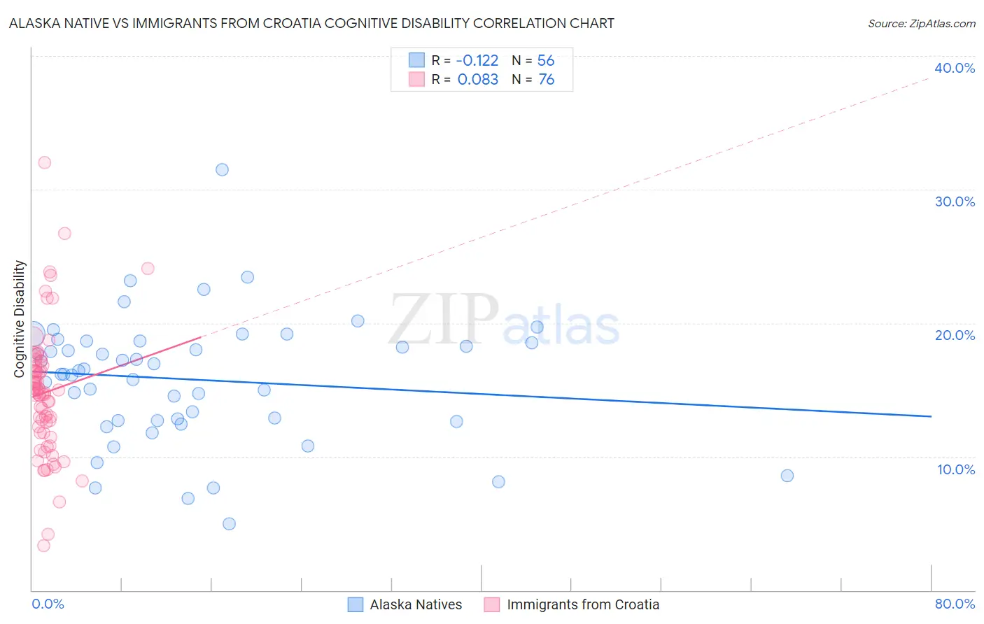 Alaska Native vs Immigrants from Croatia Cognitive Disability