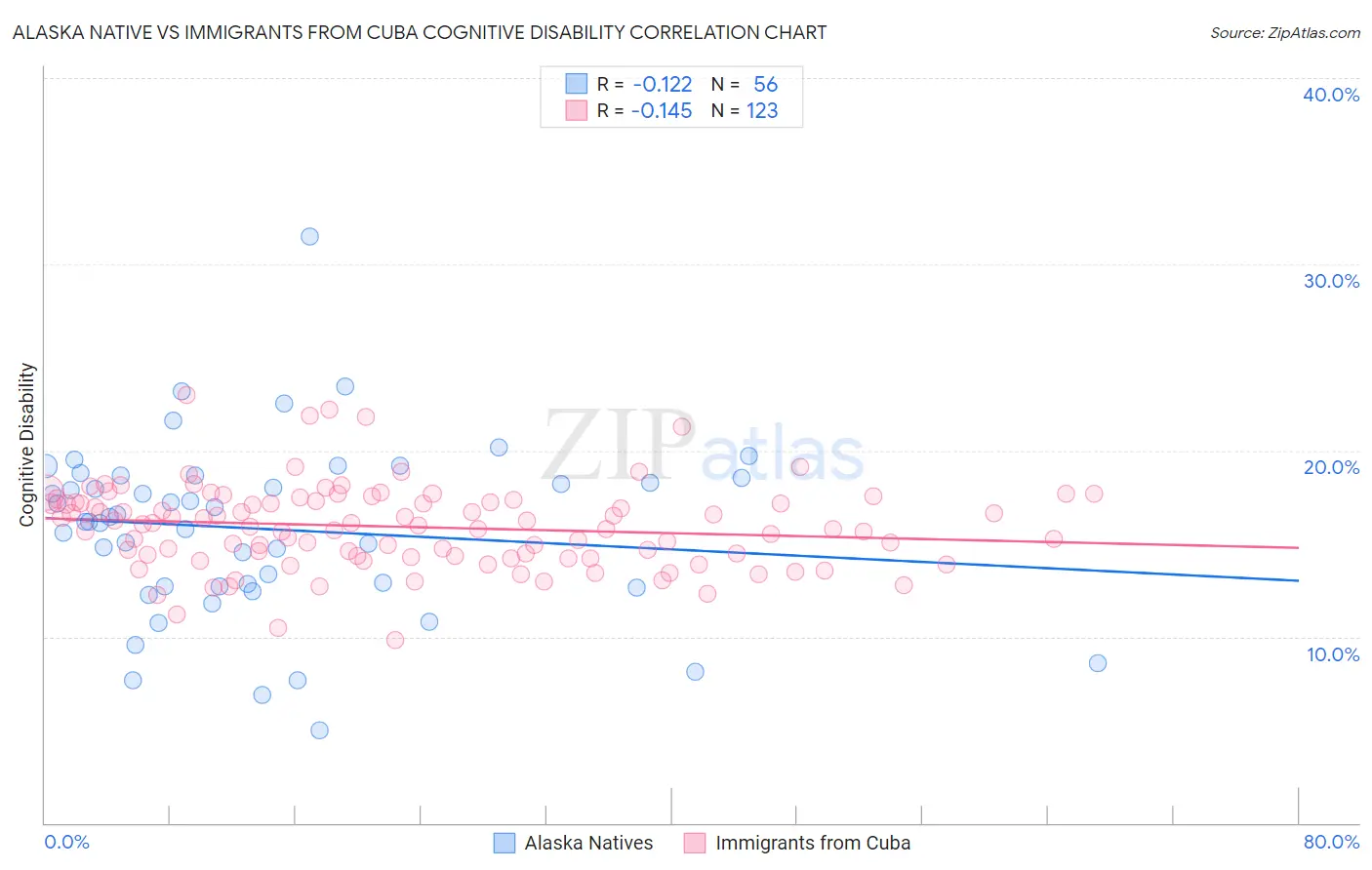 Alaska Native vs Immigrants from Cuba Cognitive Disability